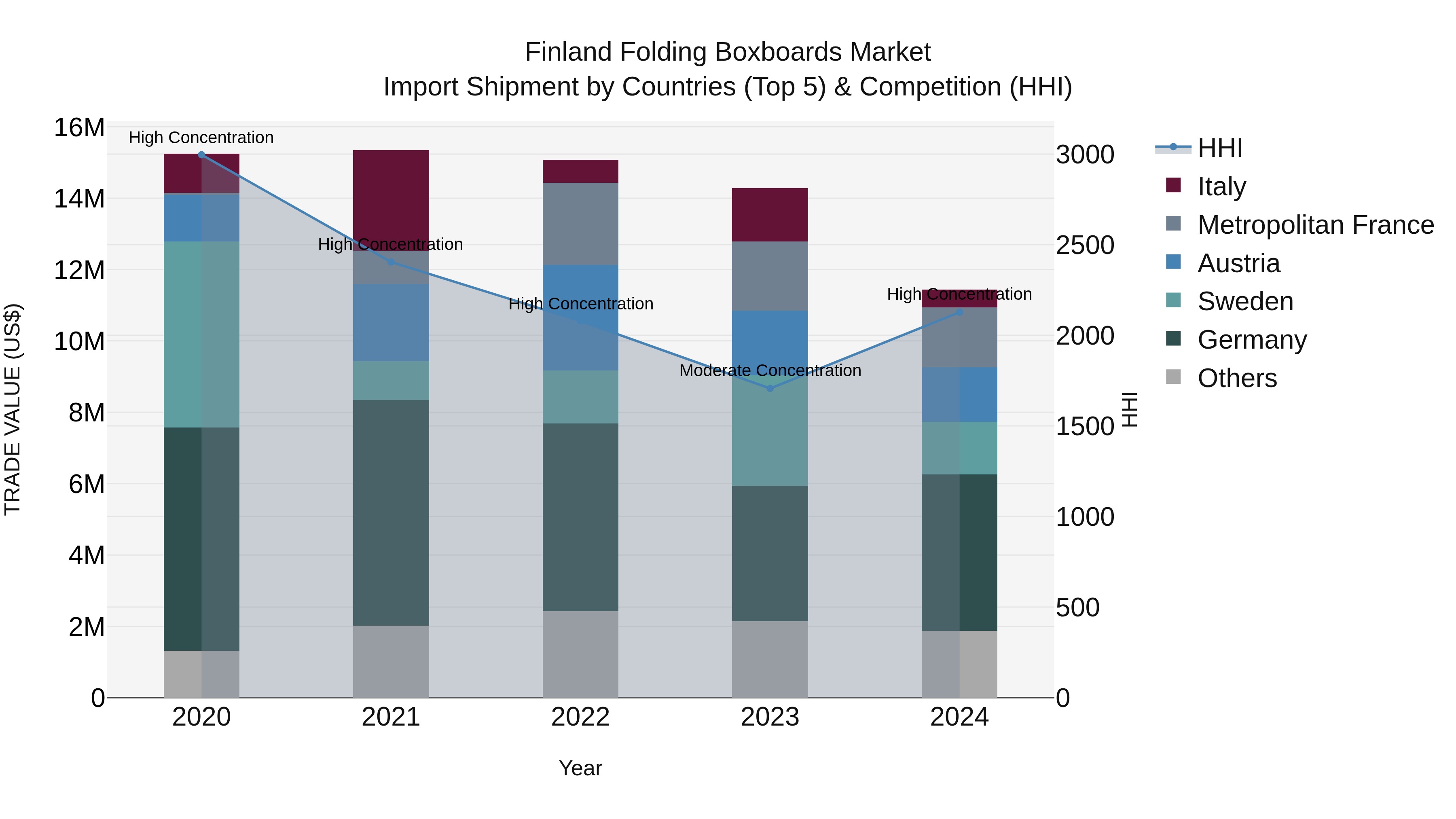 Finland Folding Boxboards Market Top 5 Importing Countries and Market Competition (HHI) Analysis