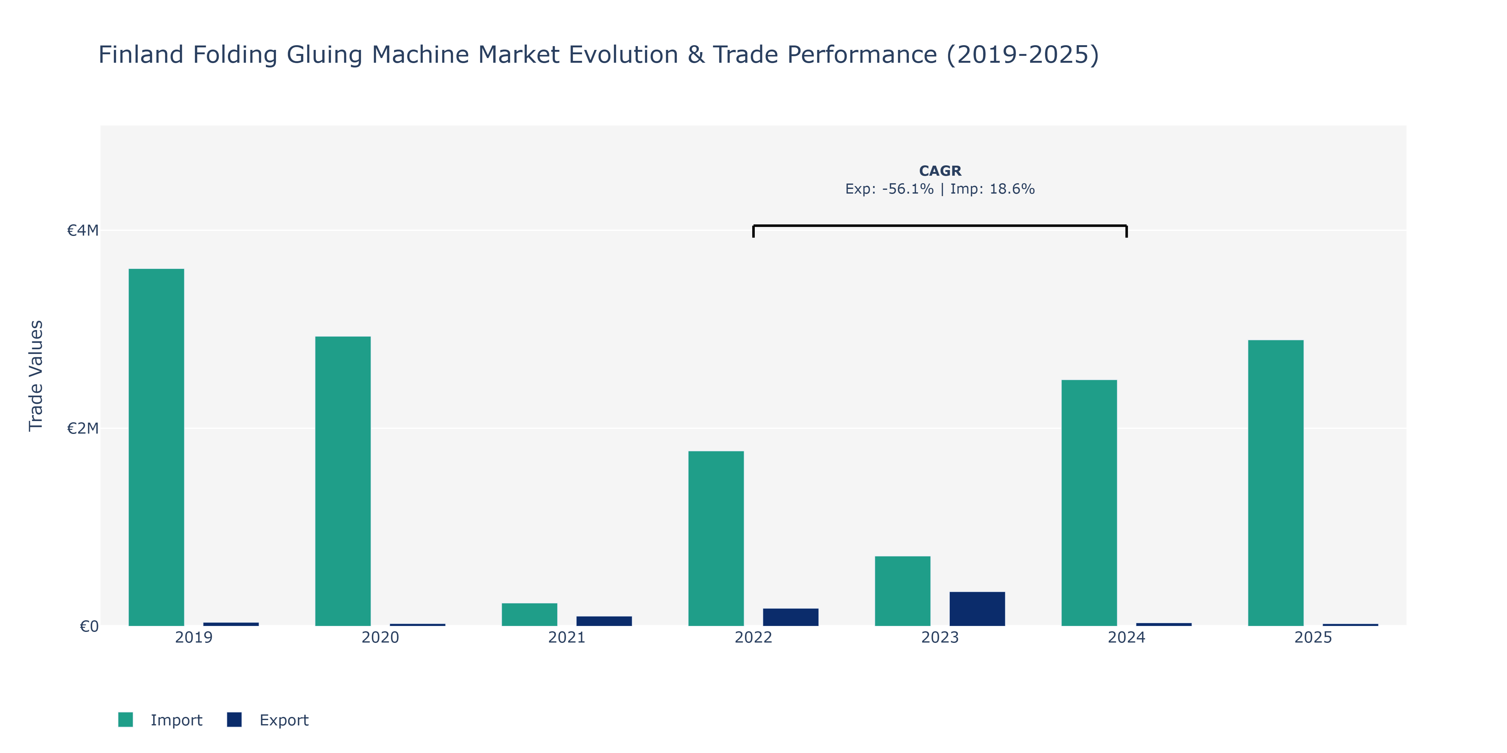 Finland Folding Gluing Machine Market: Production & Trade Performance (2019-2025)