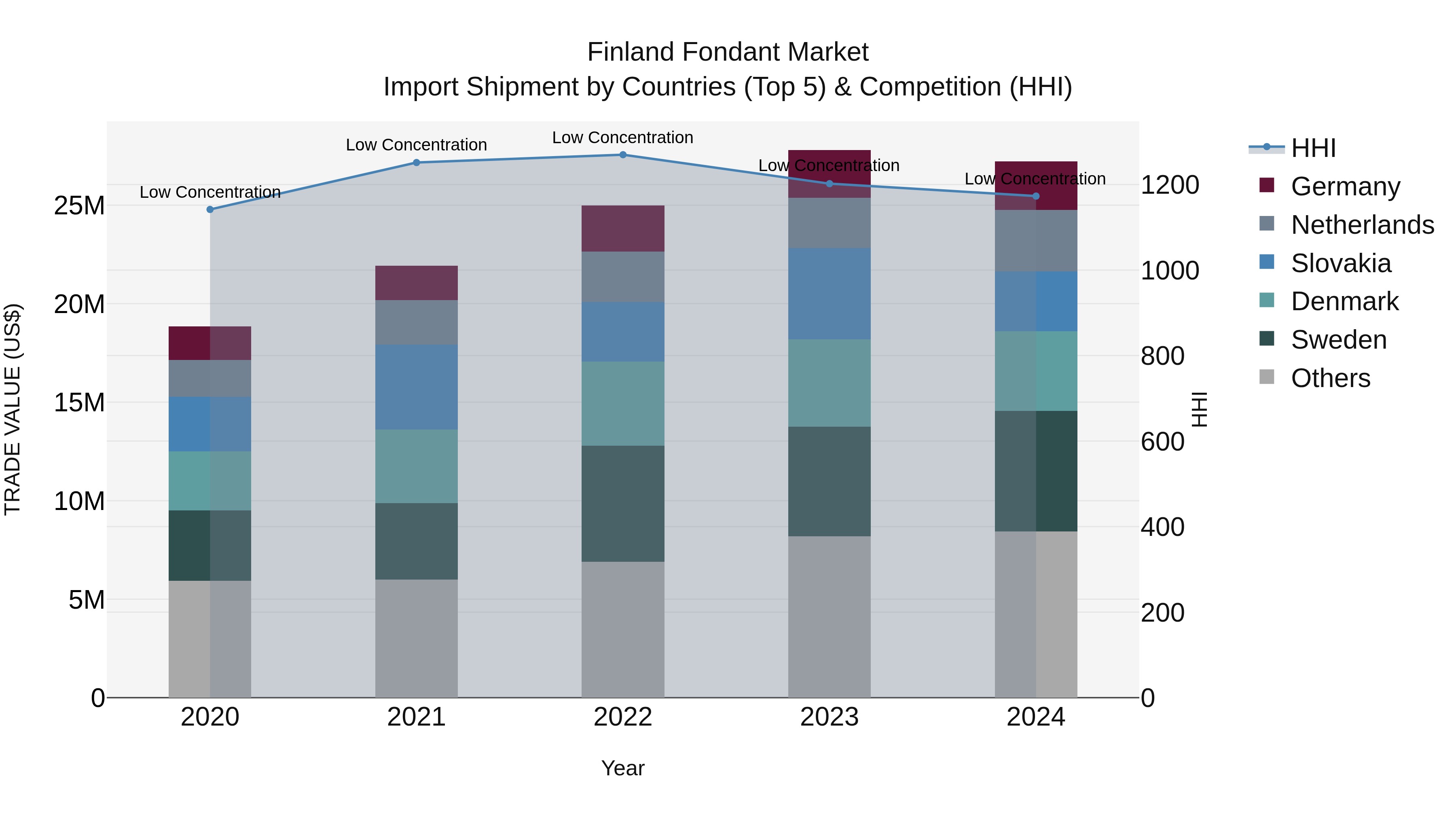 Finland Fondant Market Top 5 Importing Countries and Market Competition (HHI) Analysis
