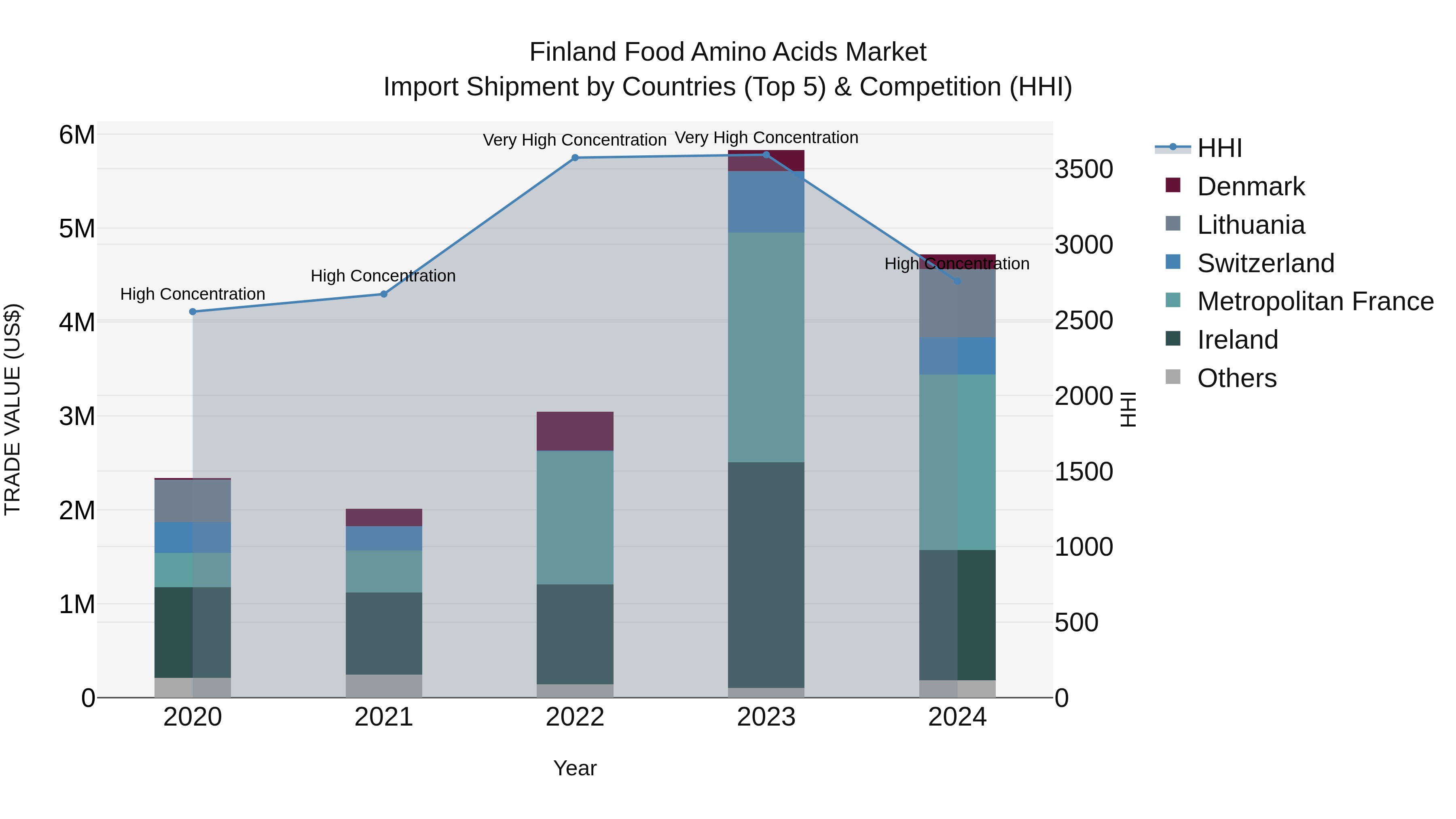 Finland Food Amino Acids Market Top 5 Importing Countries and Market Competition (HHI) Analysis