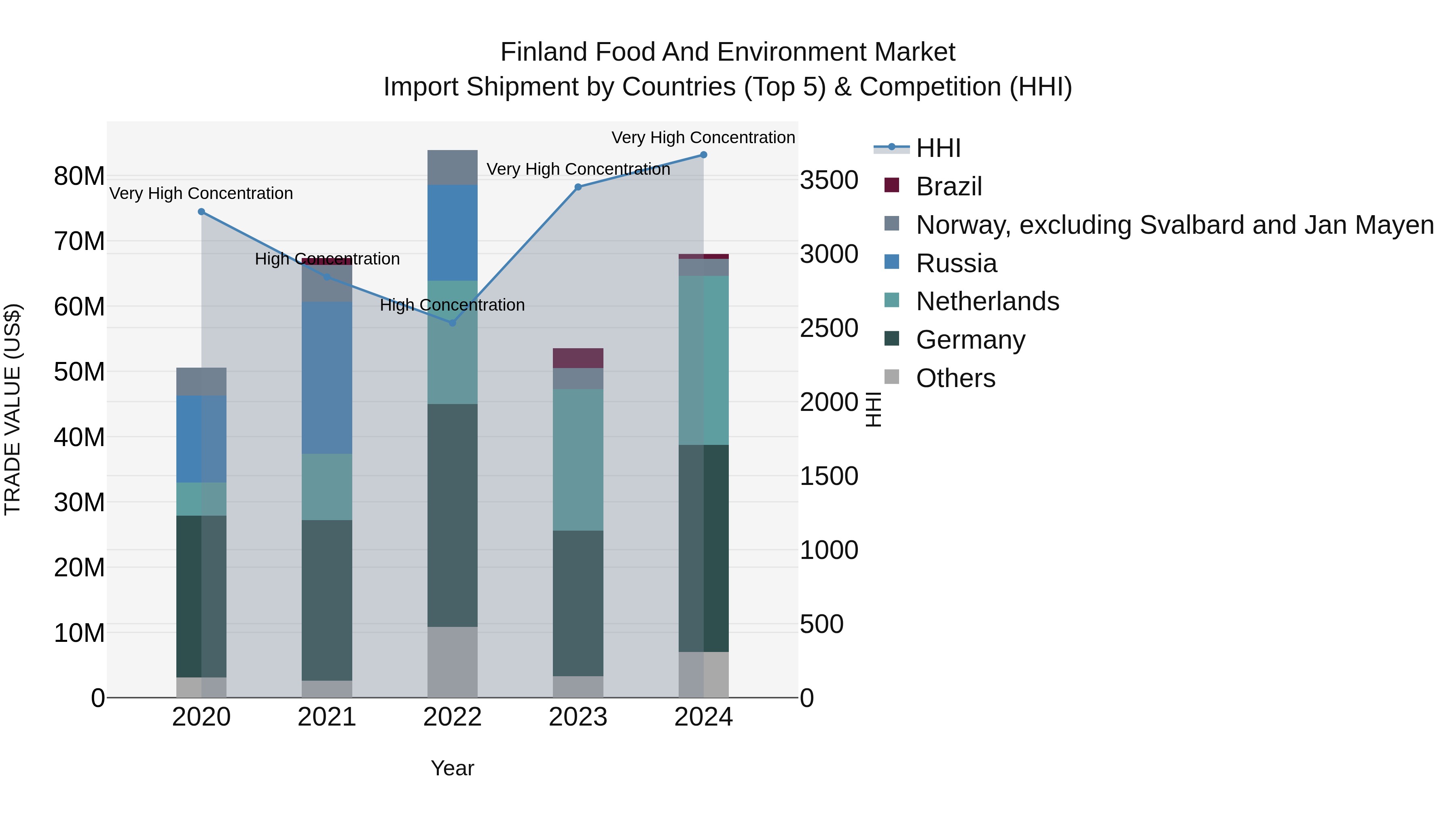 Finland Food and Environment Market Top 5 Importing Countries and Market Competition (HHI) Analysis