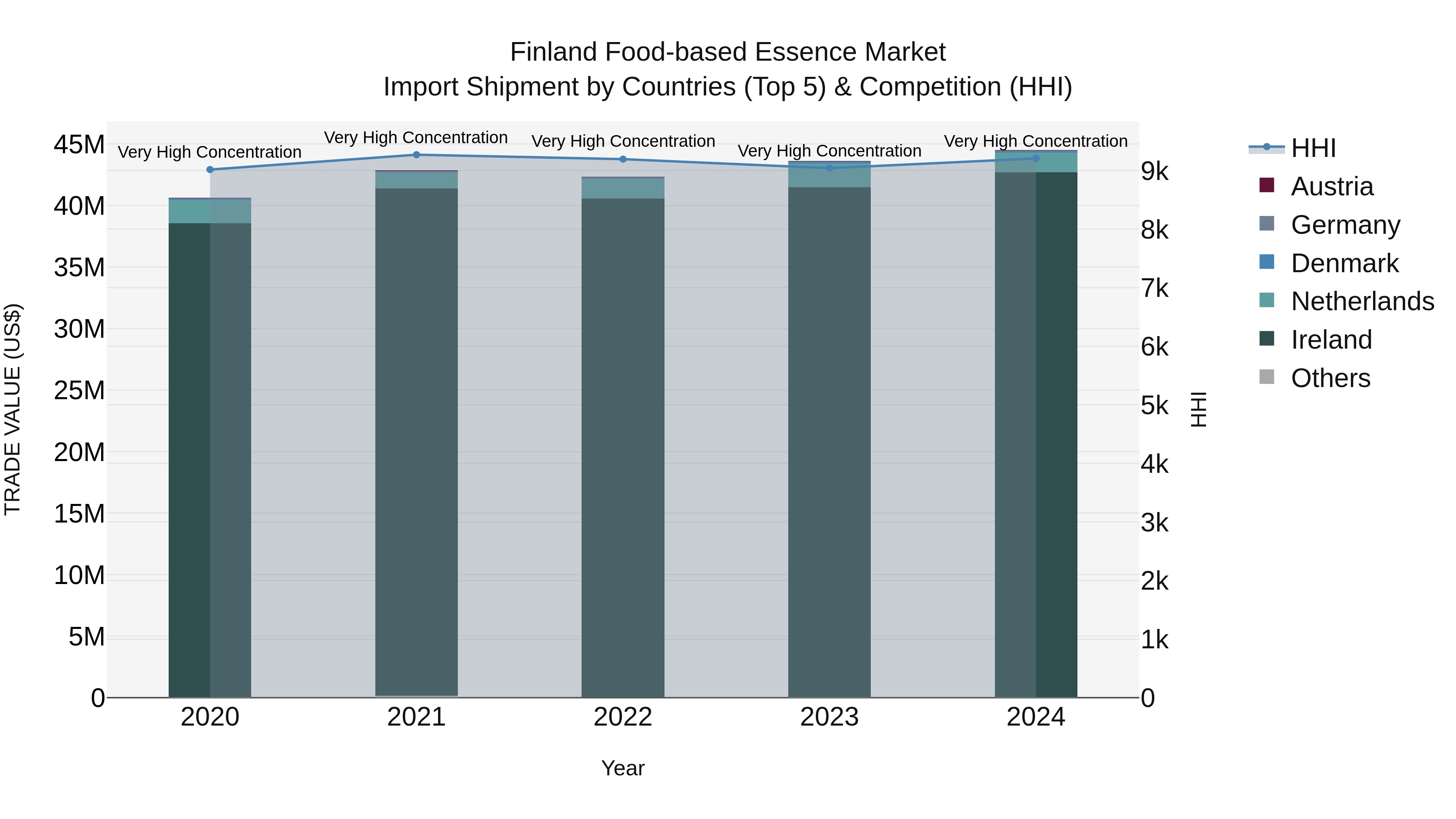 Finland Food-based Essence Market Top 5 Importing Countries and Market Competition (HHI) Analysis