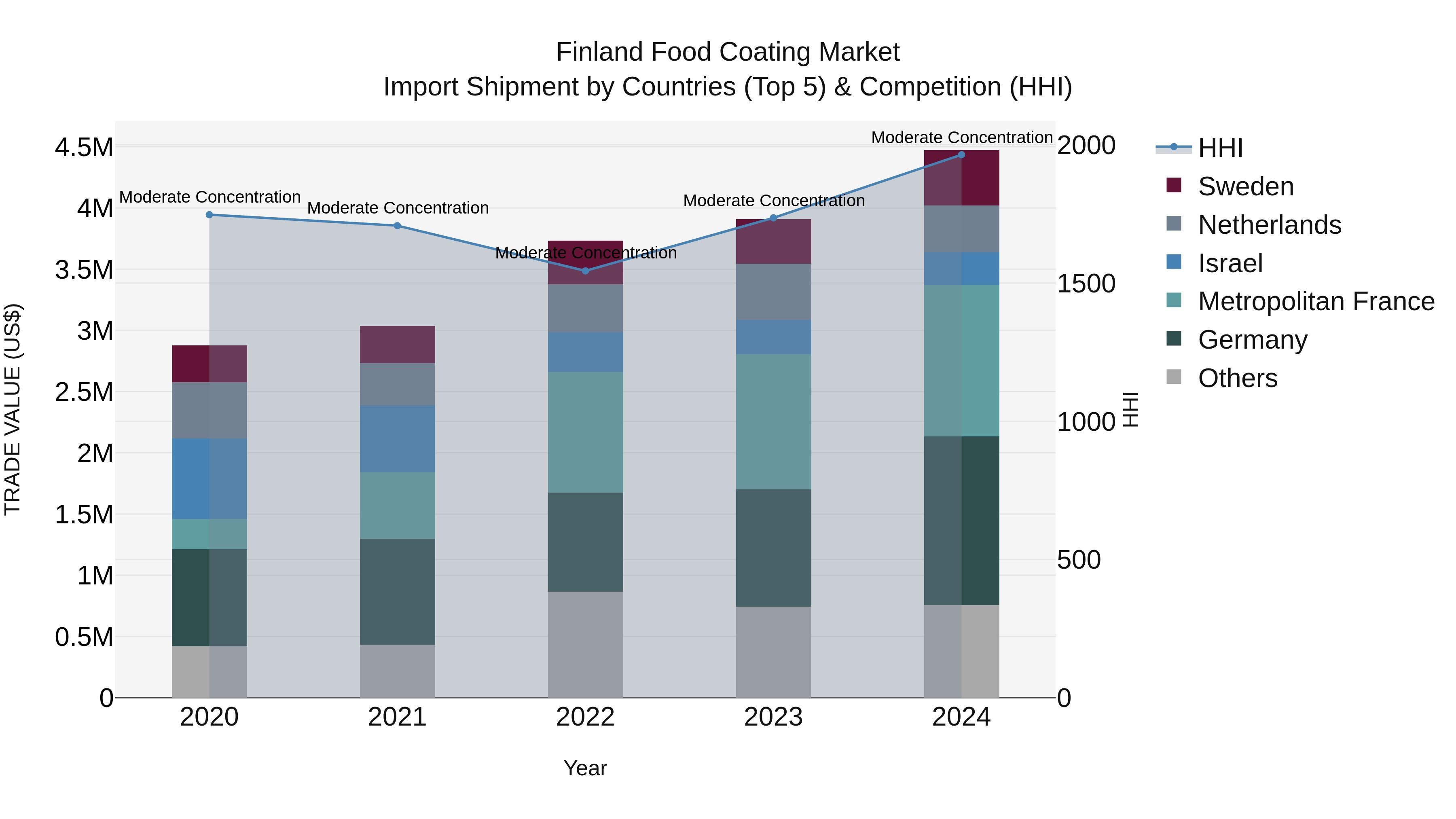 Finland Food Coating Market Top 5 Importing Countries and Market Competition (HHI) Analysis