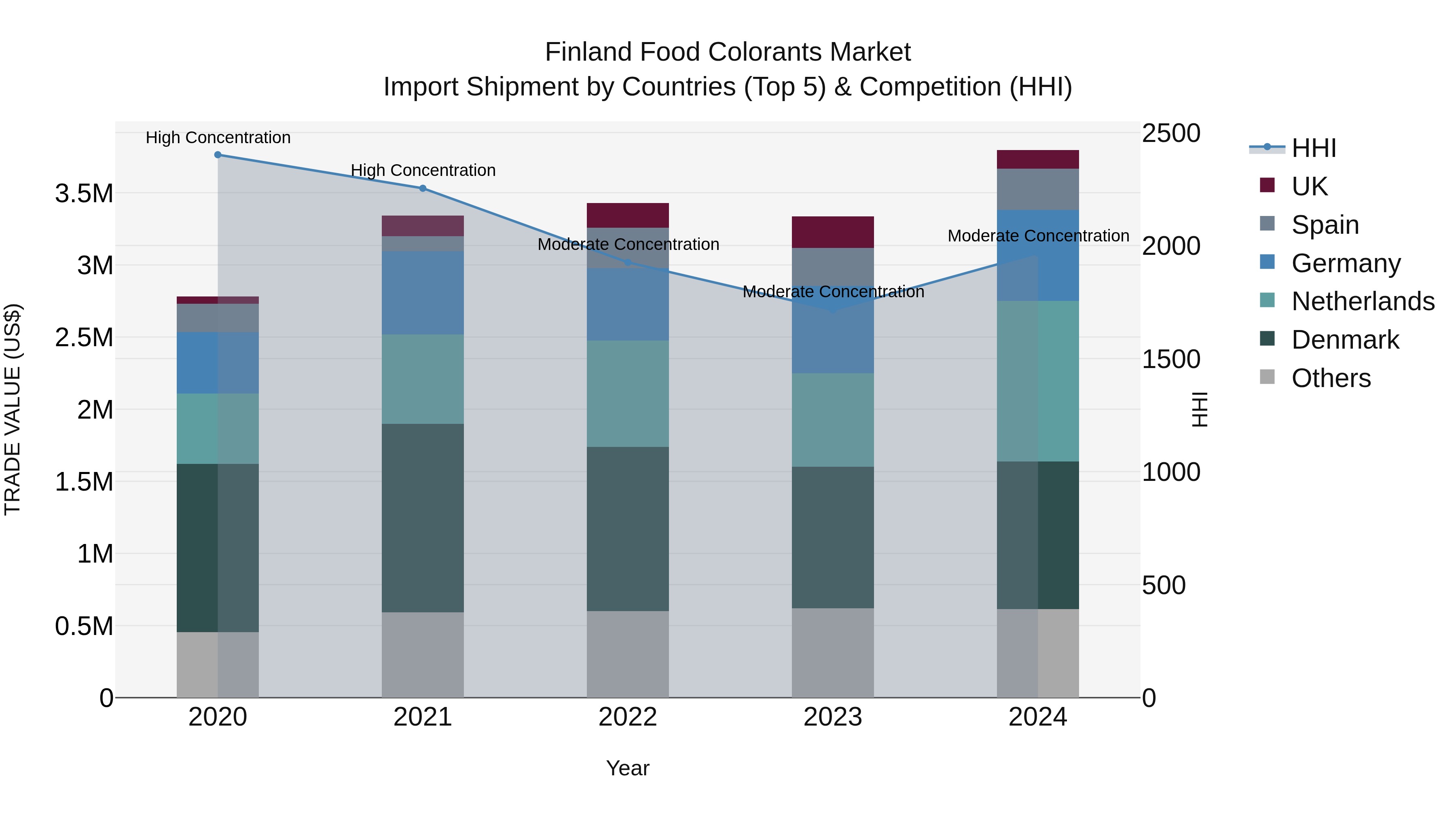 Finland Food Colorants Market Top 5 Importing Countries and Market Competition (HHI) Analysis