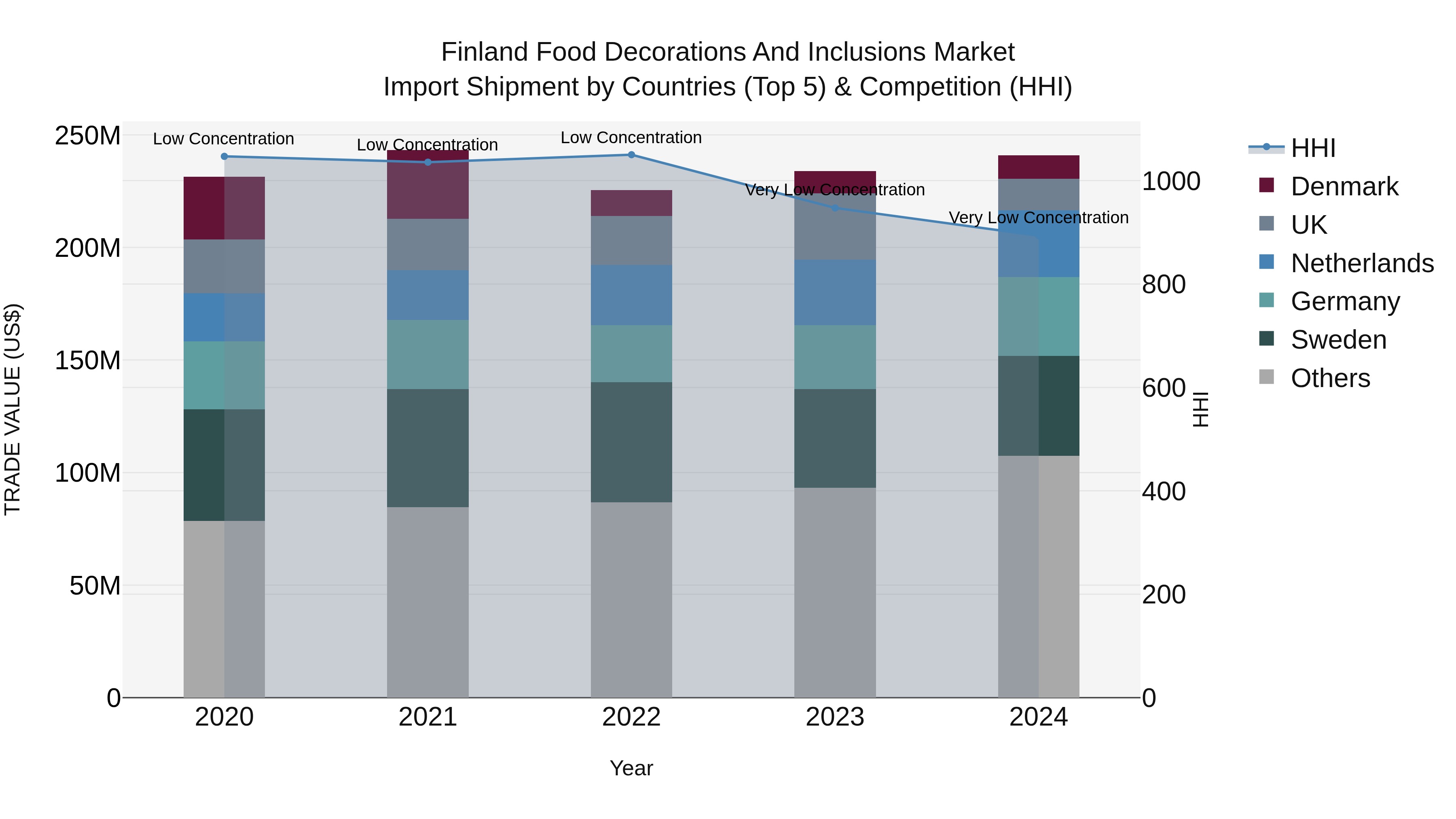 Finland Food Decorations and Inclusions Market Top 5 Importing Countries and Market Competition (HHI) Analysis