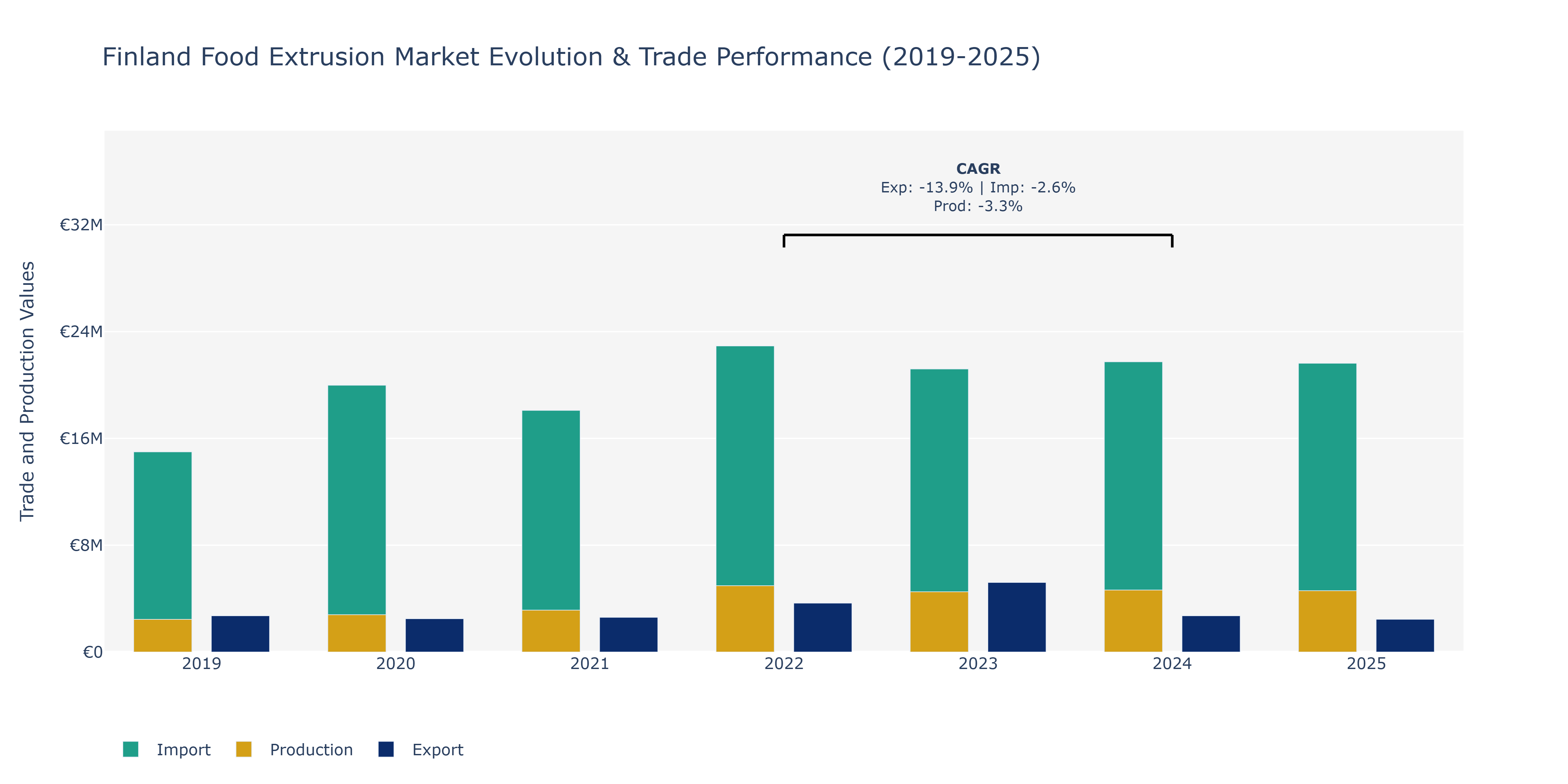Finland Food Extrusion Market: Production & Trade Performance (2019-2025) Size