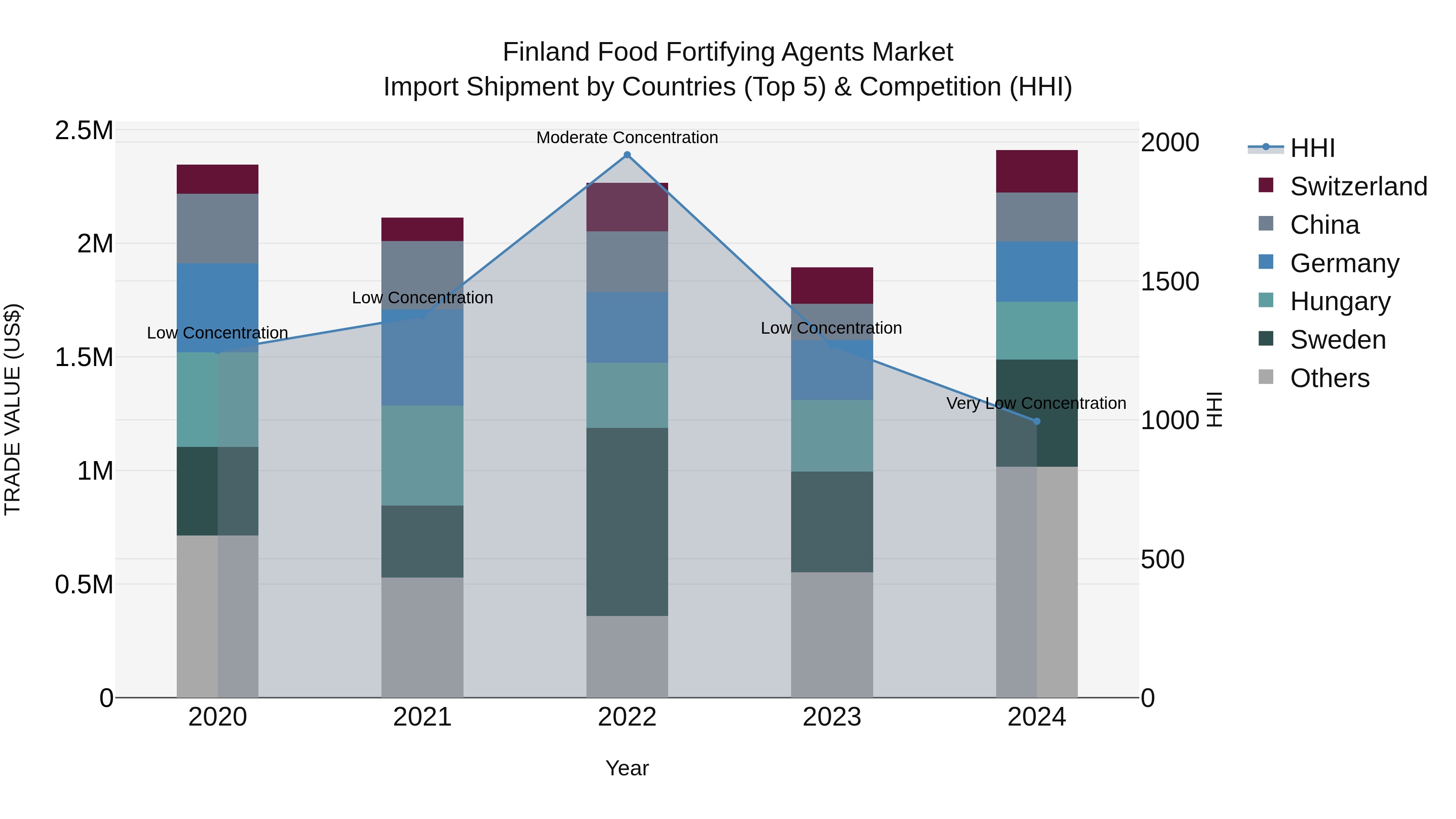 Finland Food Fortifying Agents Market Top 5 Importing Countries and Market Competition (HHI) Analysis