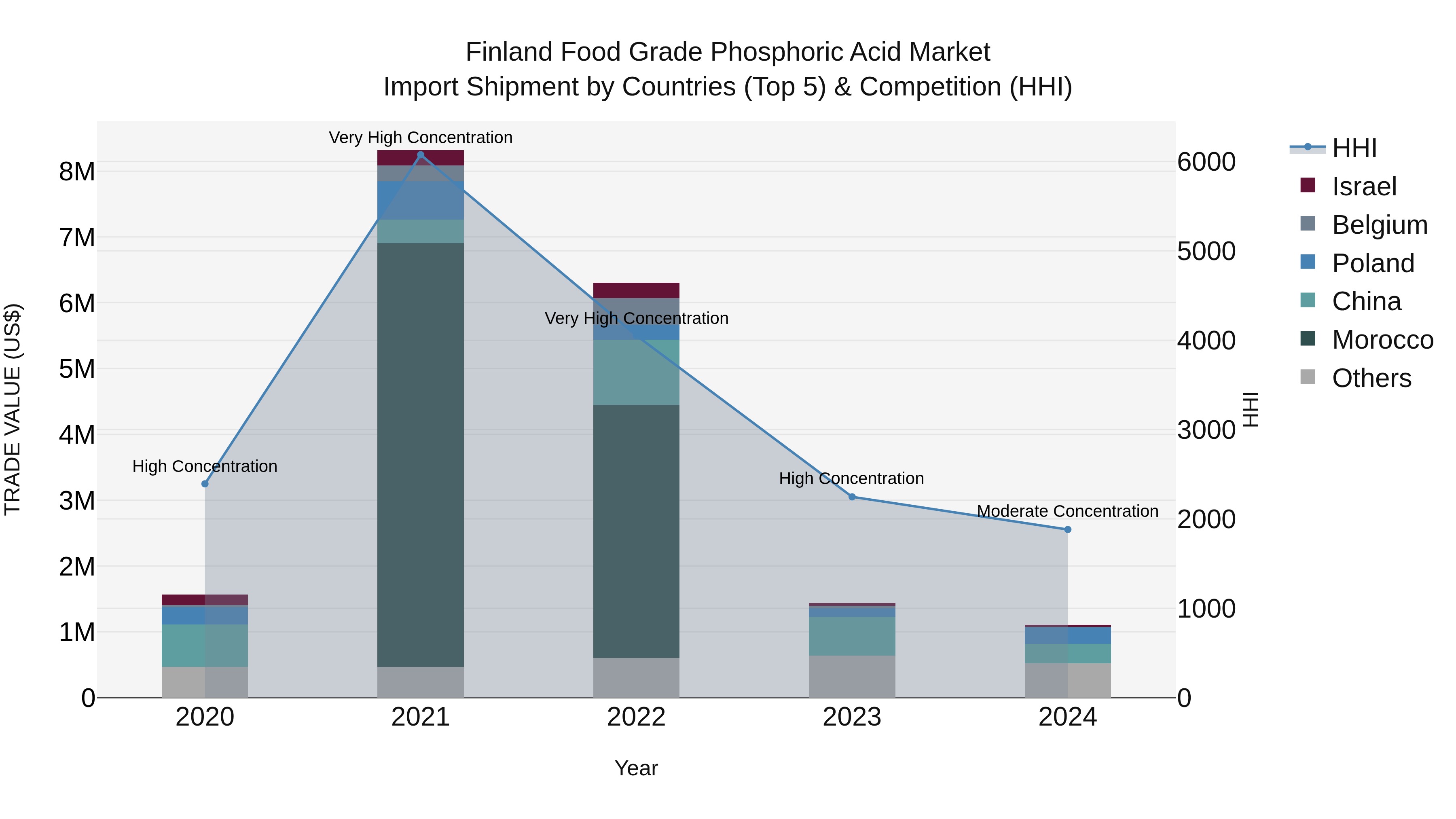 Finland Food Grade Phosphoric Acid Market Top 5 Importing Countries and Market Competition (HHI) Analysis