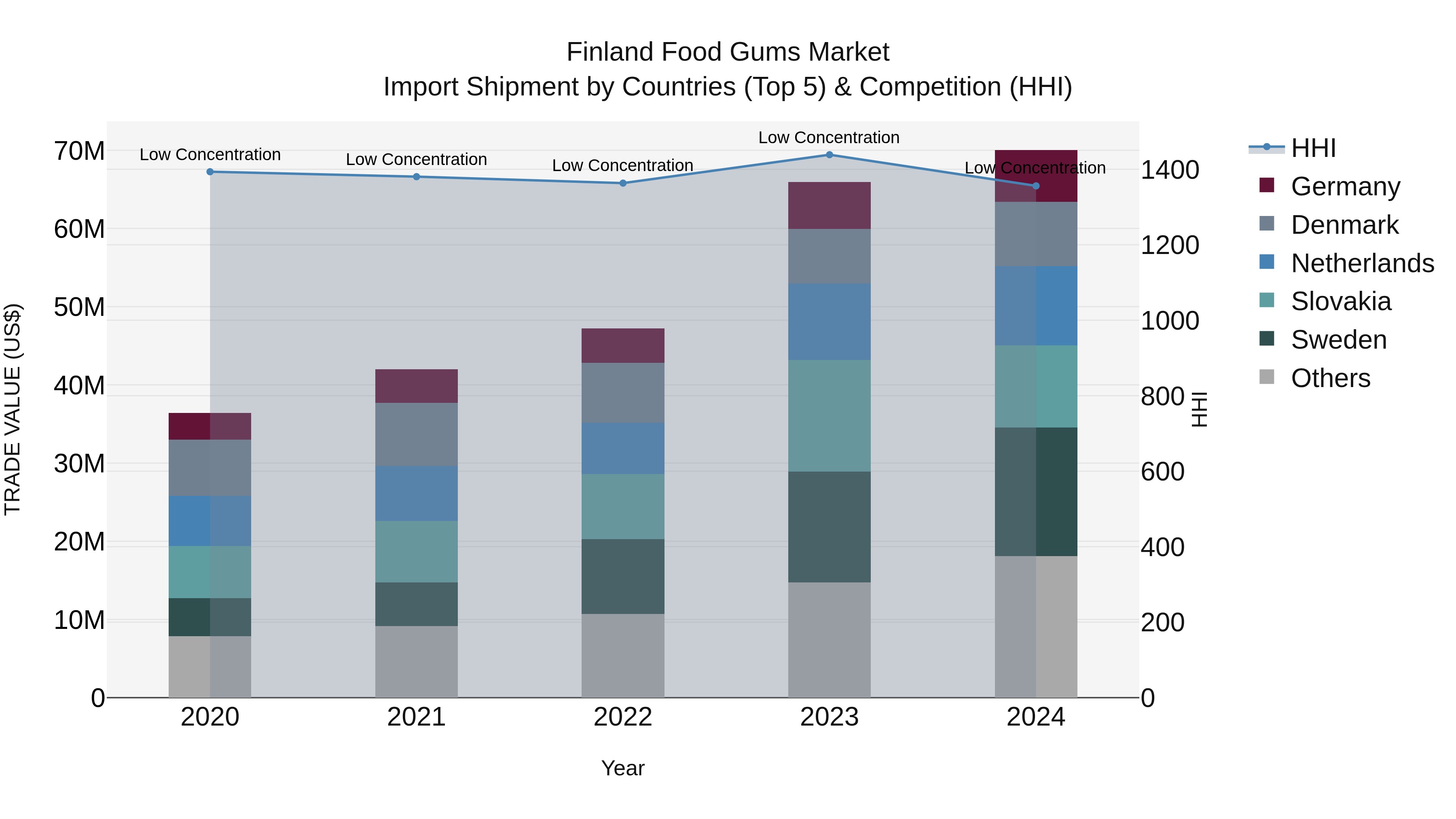 Finland Food Gums Market Top 5 Importing Countries and Market Competition (HHI) Analysis