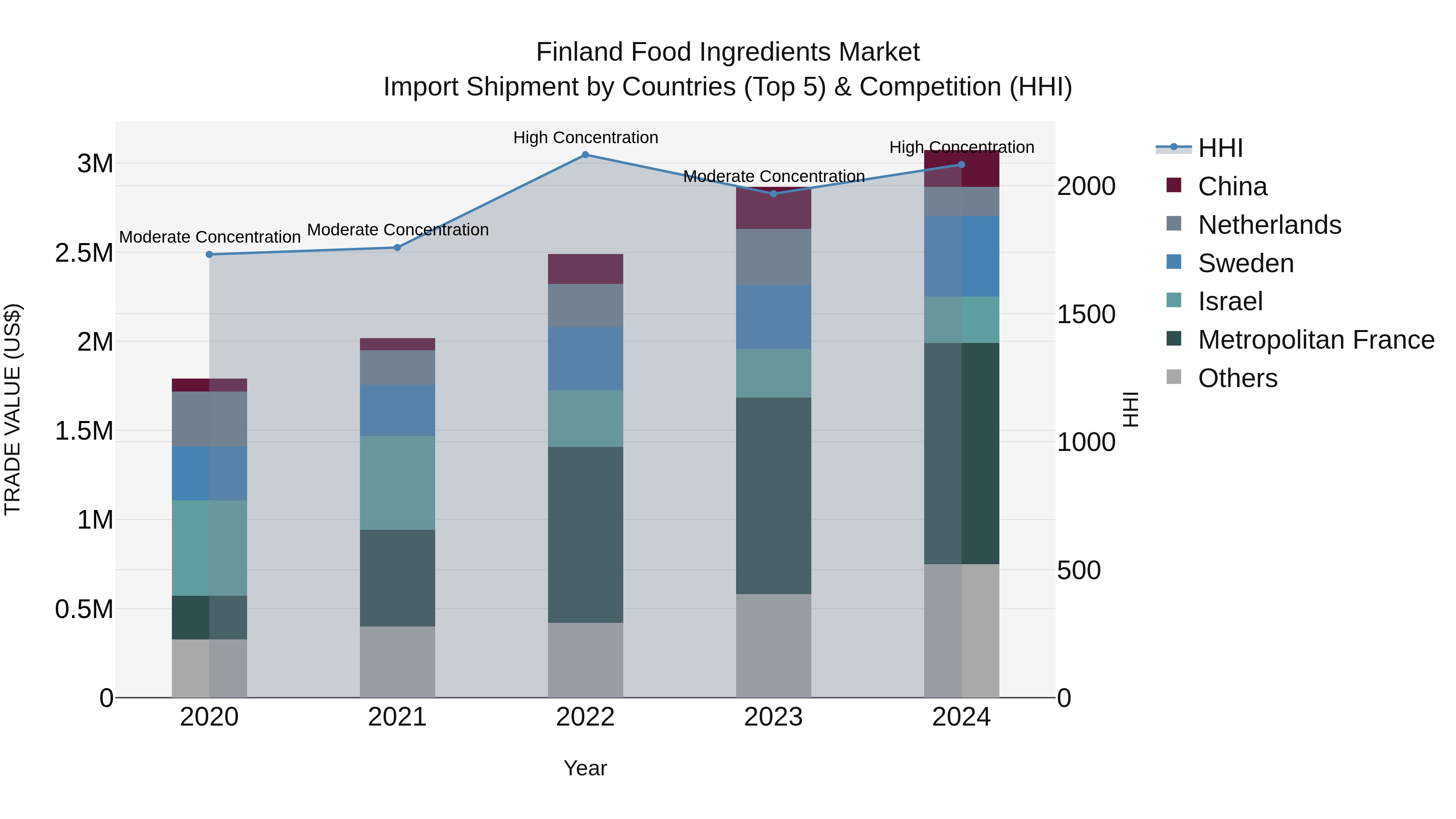 Finland Food Ingredients Market Top 5 Importing Countries and Market Competition (HHI) Analysis