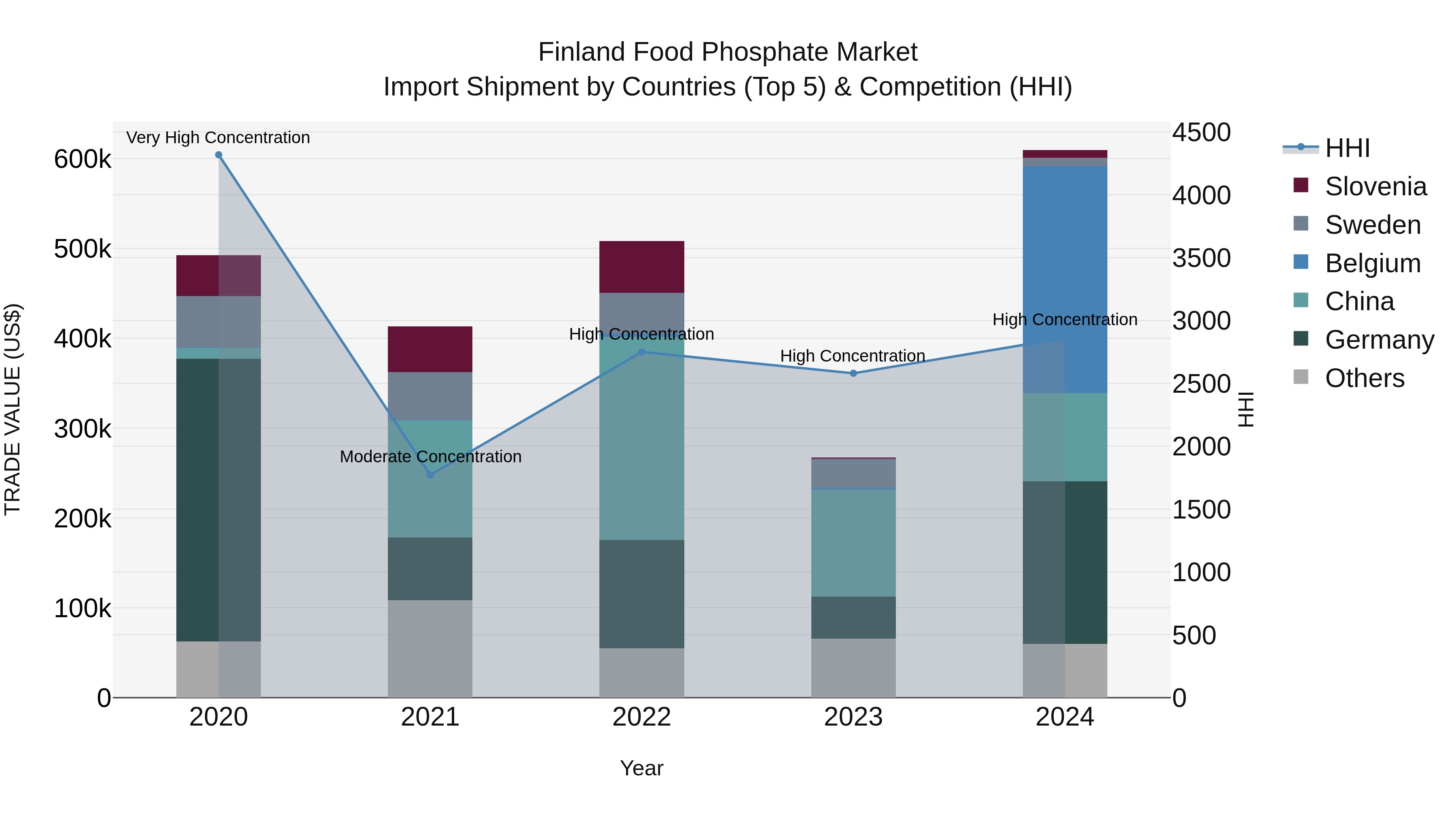 Finland Food Phosphate Market Top 5 Importing Countries and Market Competition (HHI) Analysis