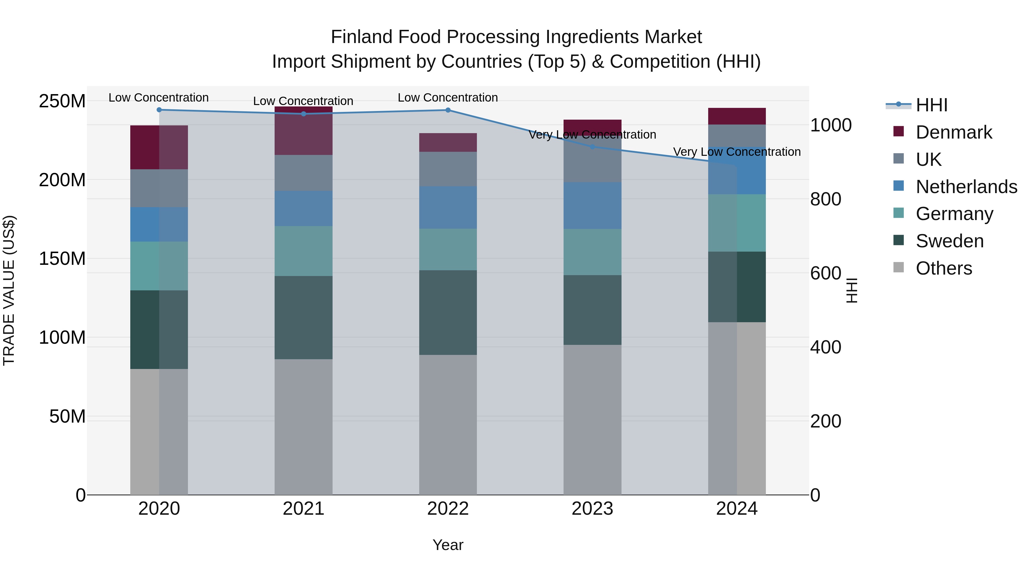 Finland Food Processing Ingredients Market Top 5 Importing Countries and Market Competition (HHI) Analysis