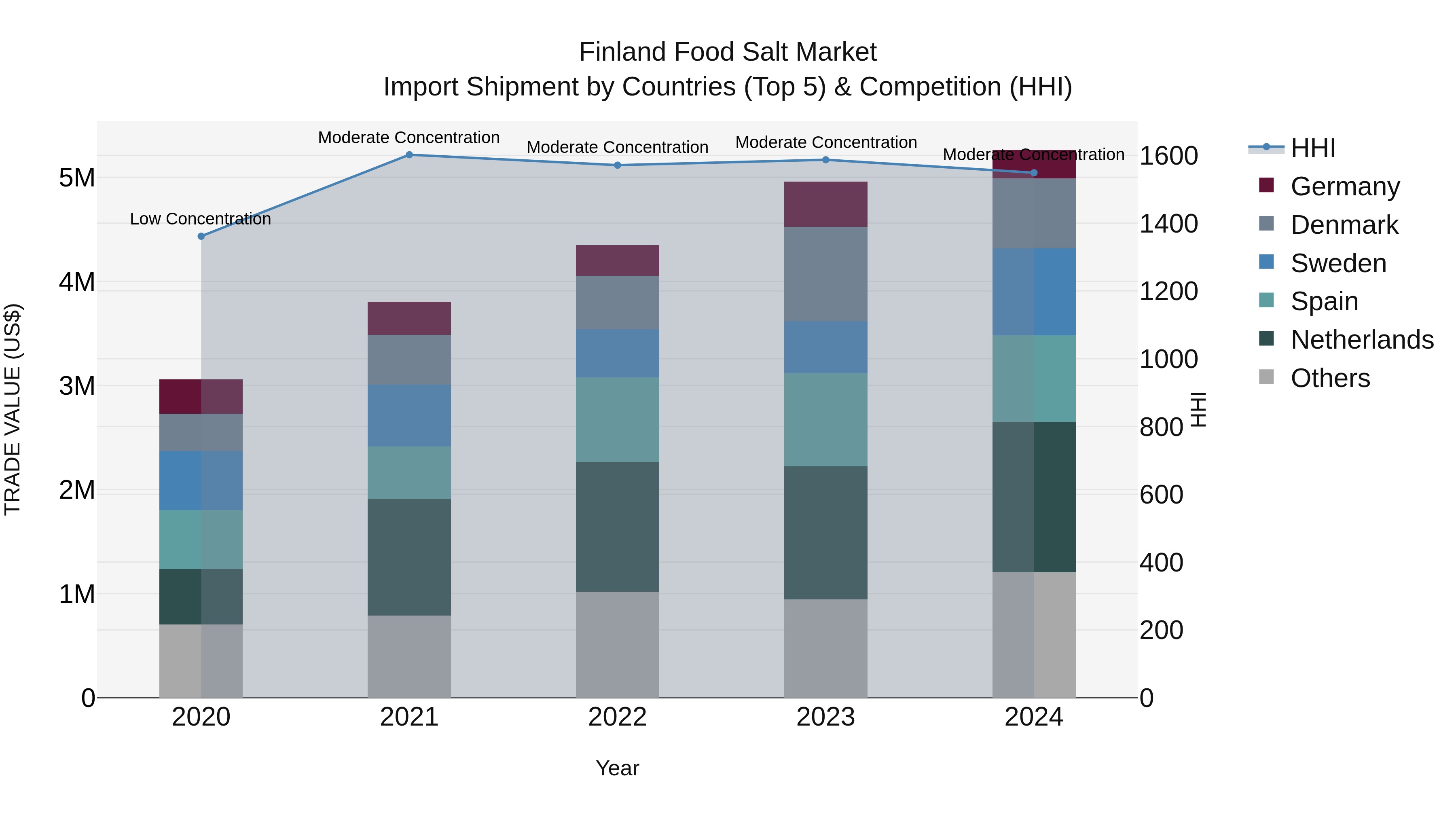 Finland Food Salt Market Top 5 Importing Countries and Market Competition (HHI) Analysis