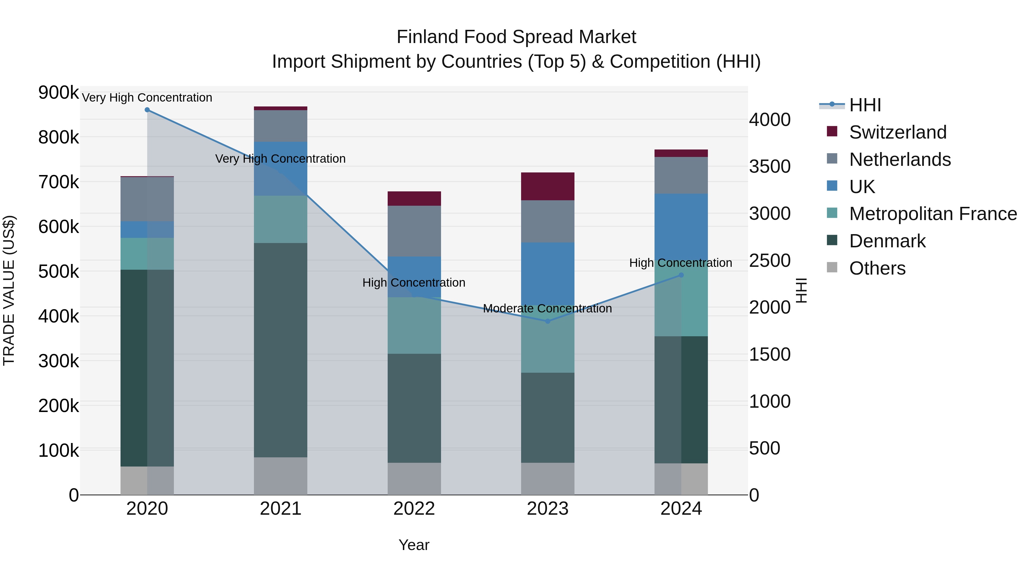 Finland Food Spread Market Top 5 Importing Countries and Market Competition (HHI) Analysis