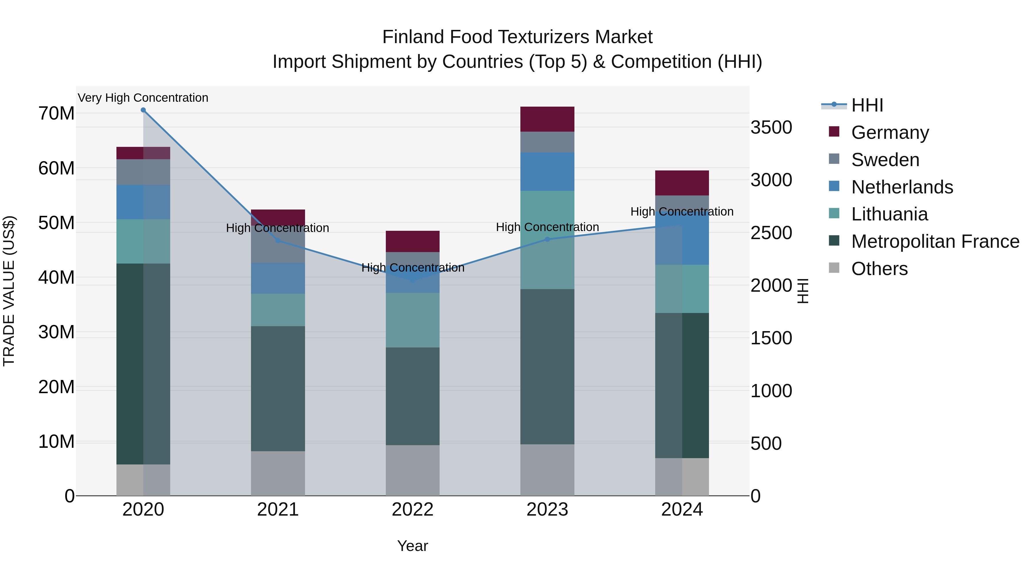 Finland Food Texturizers Market Top 5 Importing Countries and Market Competition (HHI) Analysis