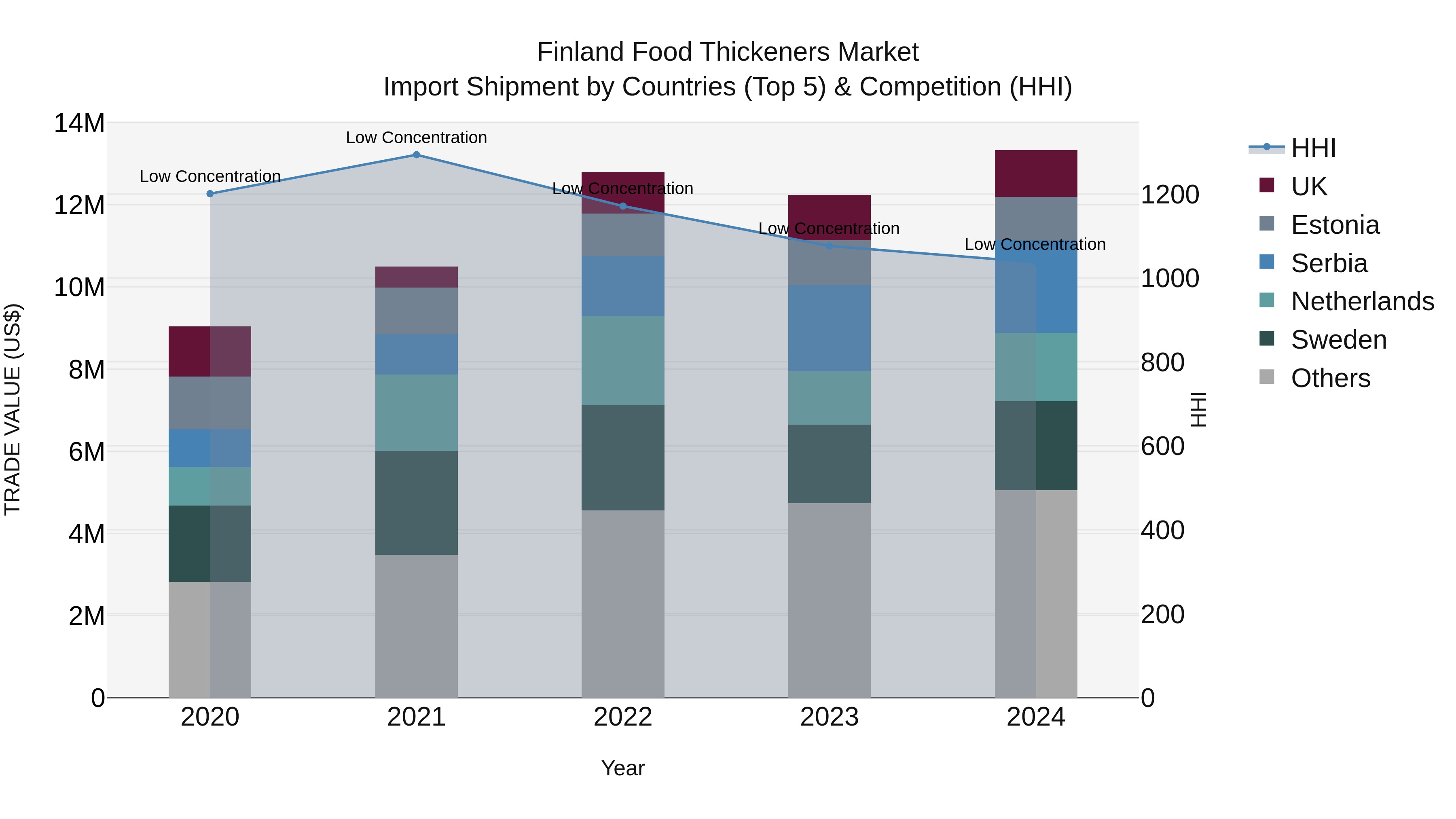 Finland Food Thickeners Market Top 5 Importing Countries and Market Competition (HHI) Analysis