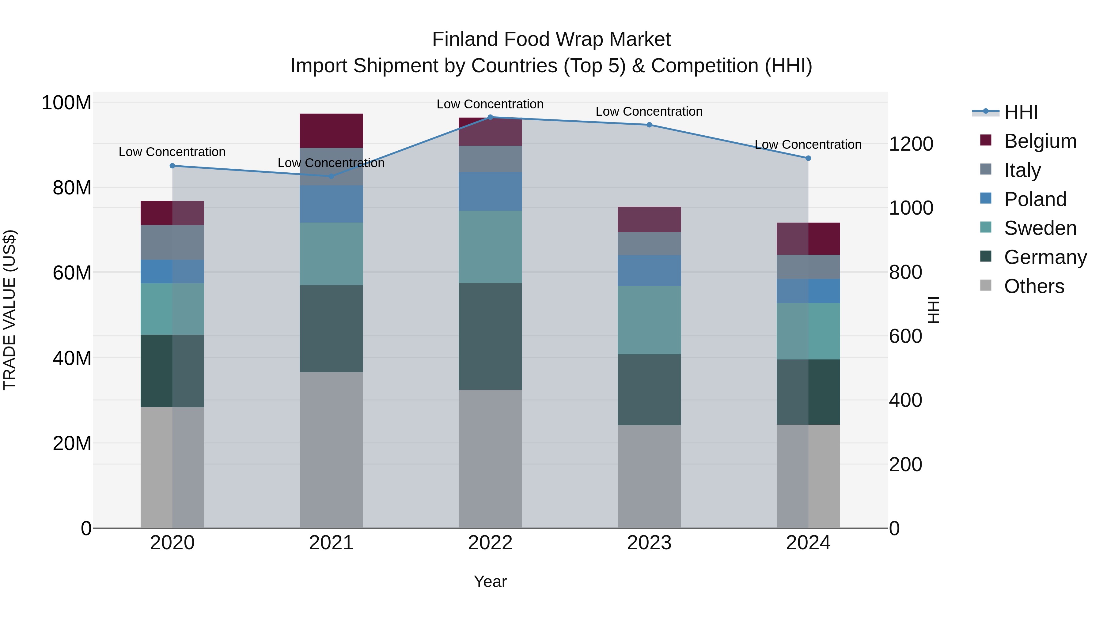 Finland Food Wrap Market Top 5 Importing Countries and Market Competition (HHI) Analysis