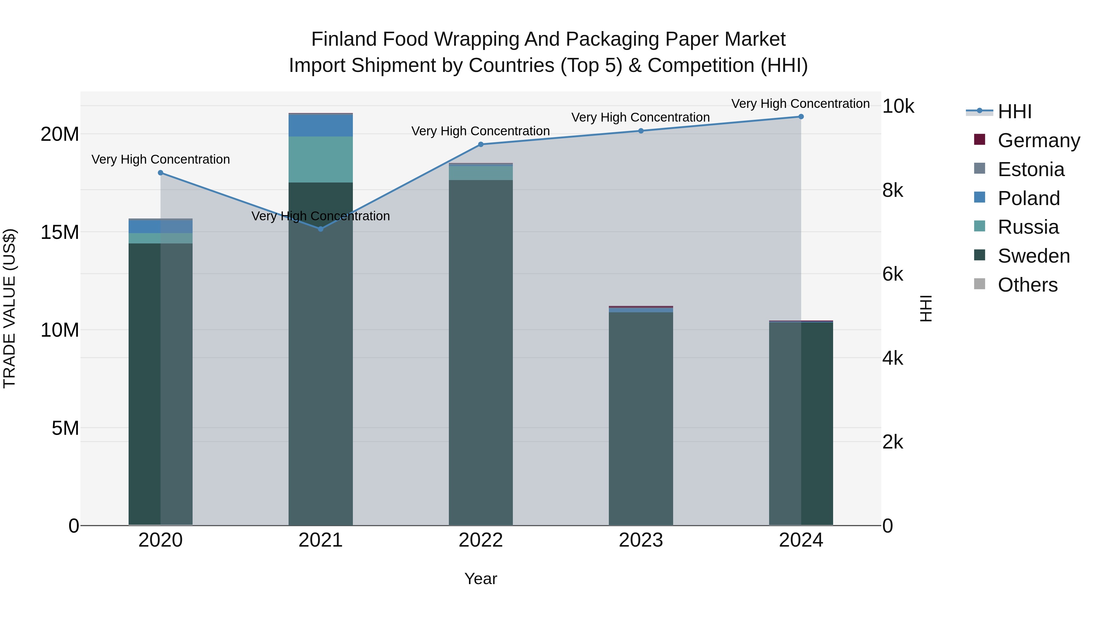 Finland Food Wrapping and Packaging Paper Market Top 5 Importing Countries and Market Competition (HHI) Analysis