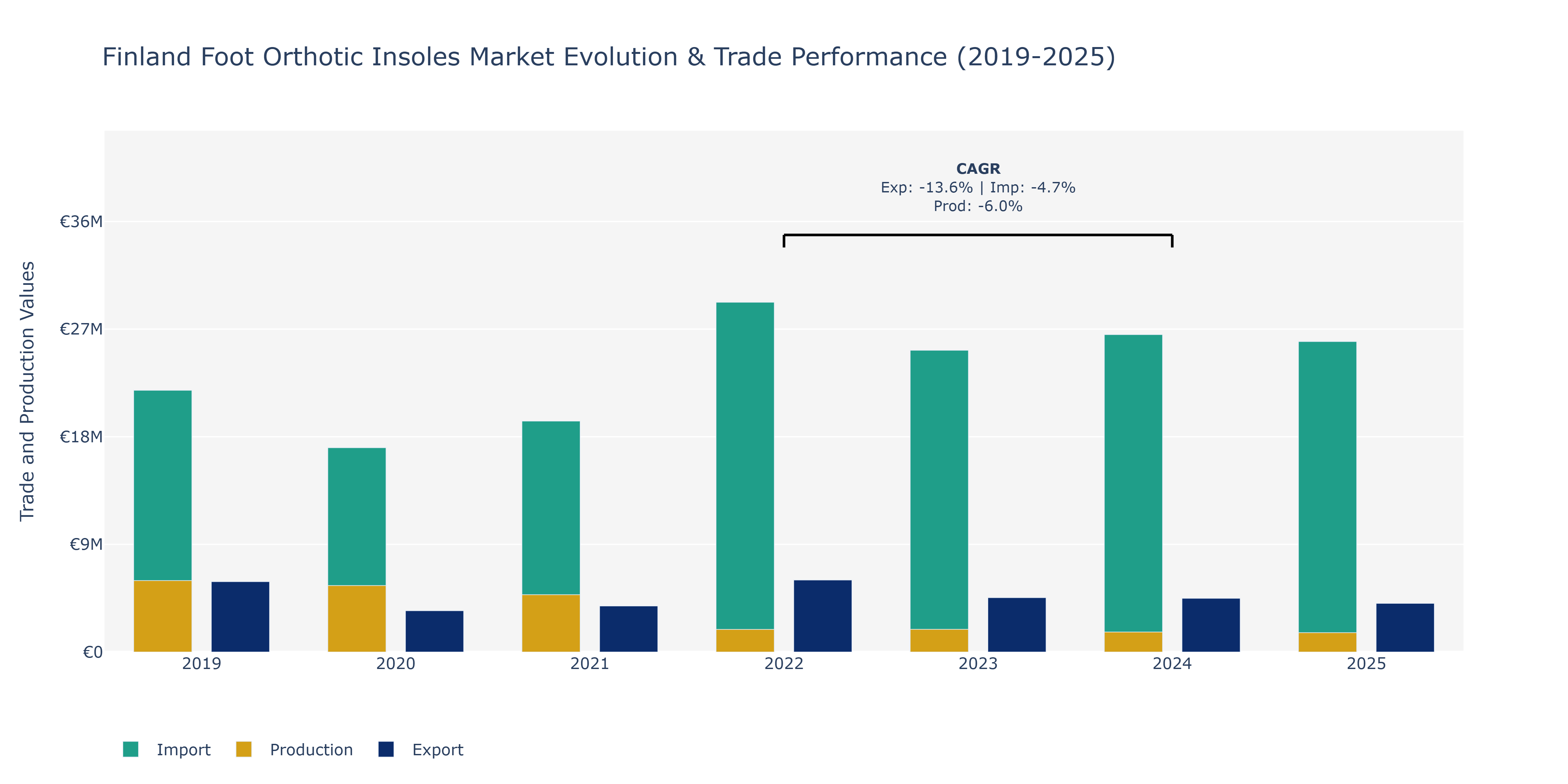 Finland Foot Orthotic Insoles Market: Production & Trade Performance (2019-2025)