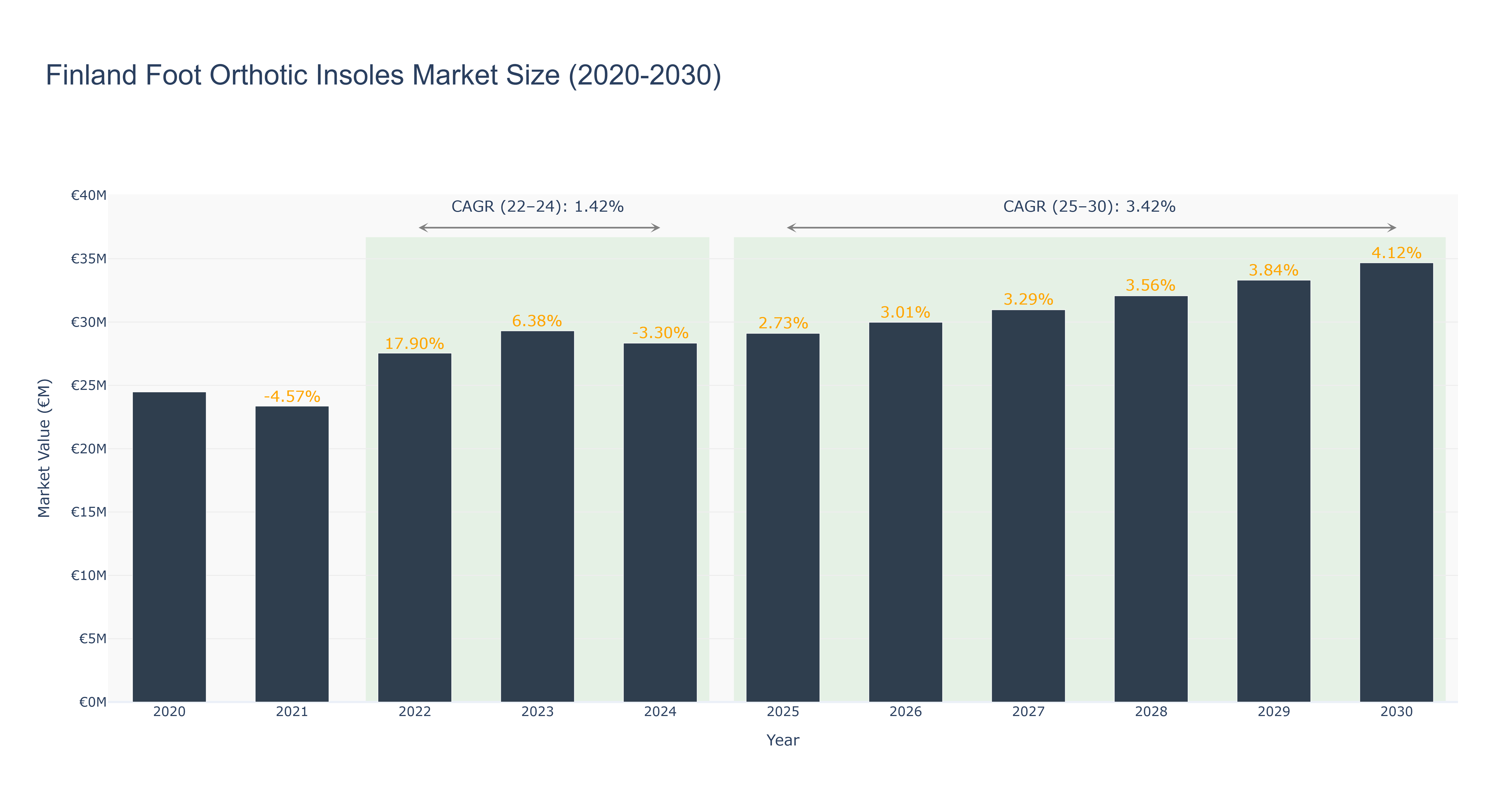 Finland Foot Orthotic Insoles Market Size (2020-2030)