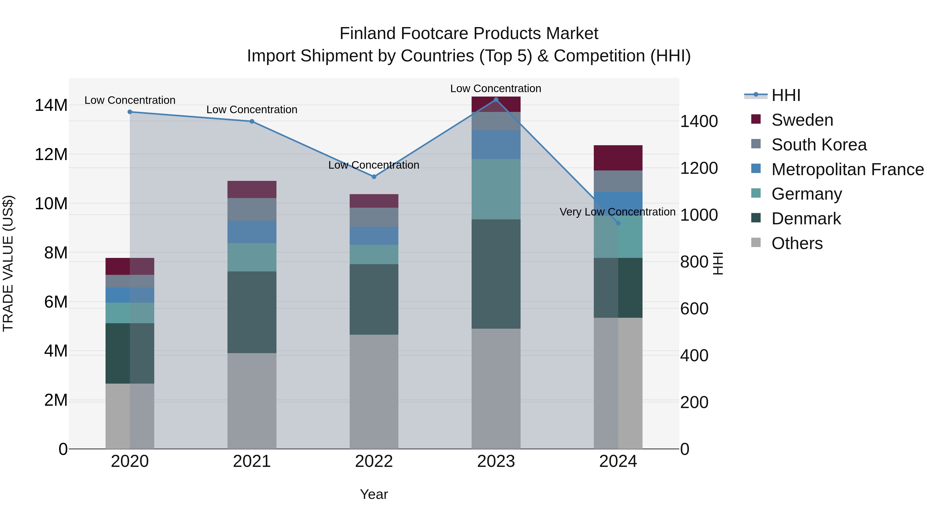 Finland Footcare Products Market Top 5 Importing Countries and Market Competition (HHI) Analysis