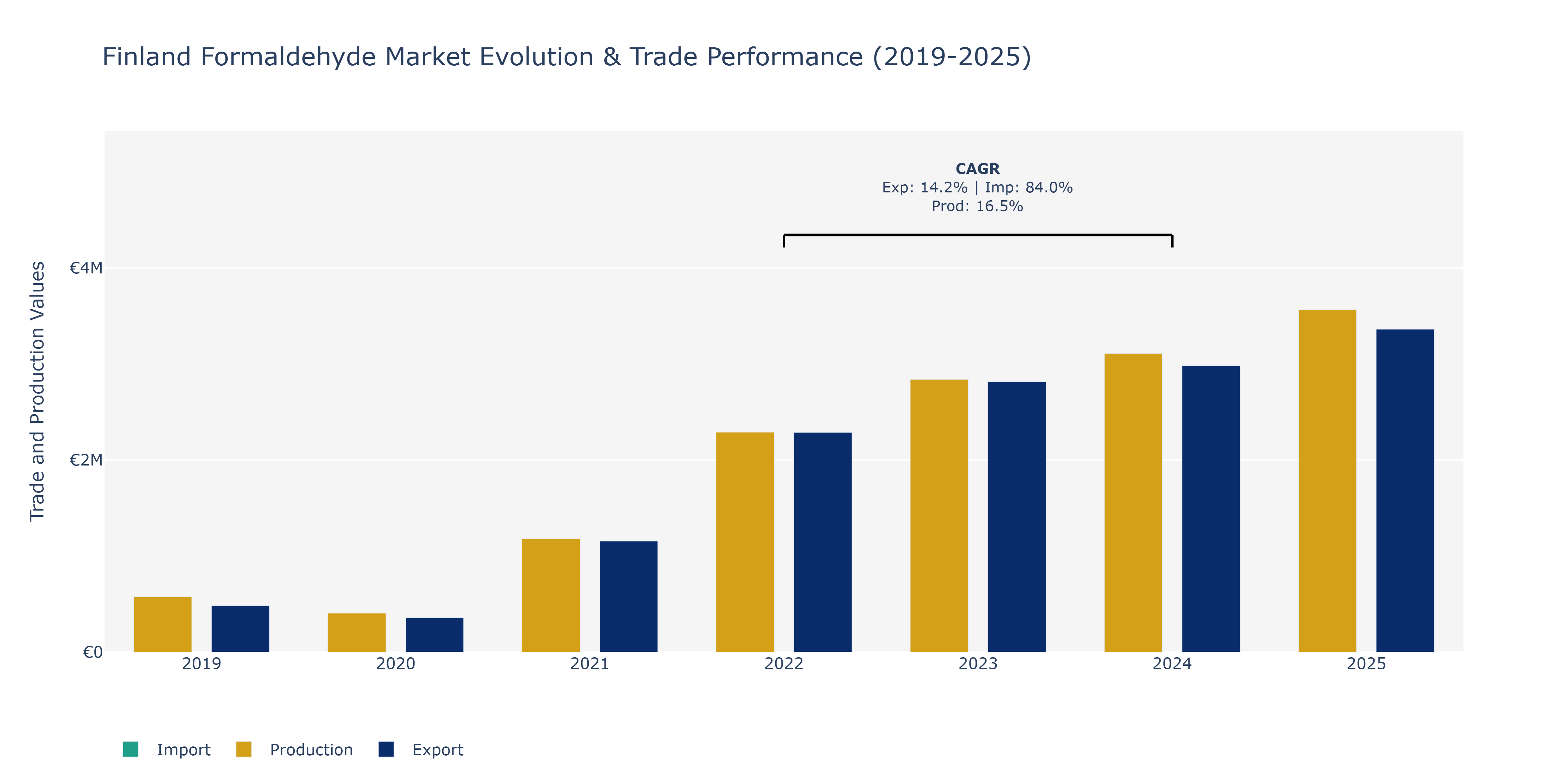 Finland Formaldehyde Market: Production & Trade Performance (2019-2025)