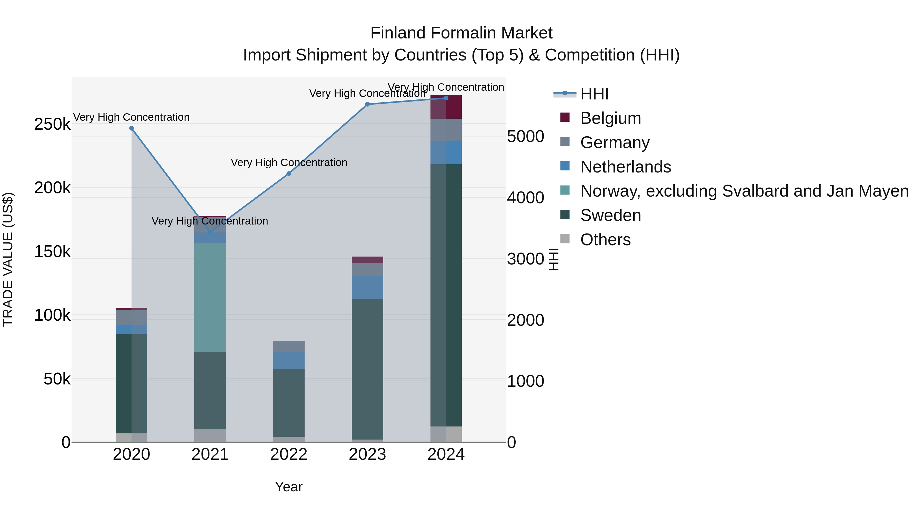 Finland Formalin Market Top 5 Importing Countries and Market Competition (HHI) Analysis