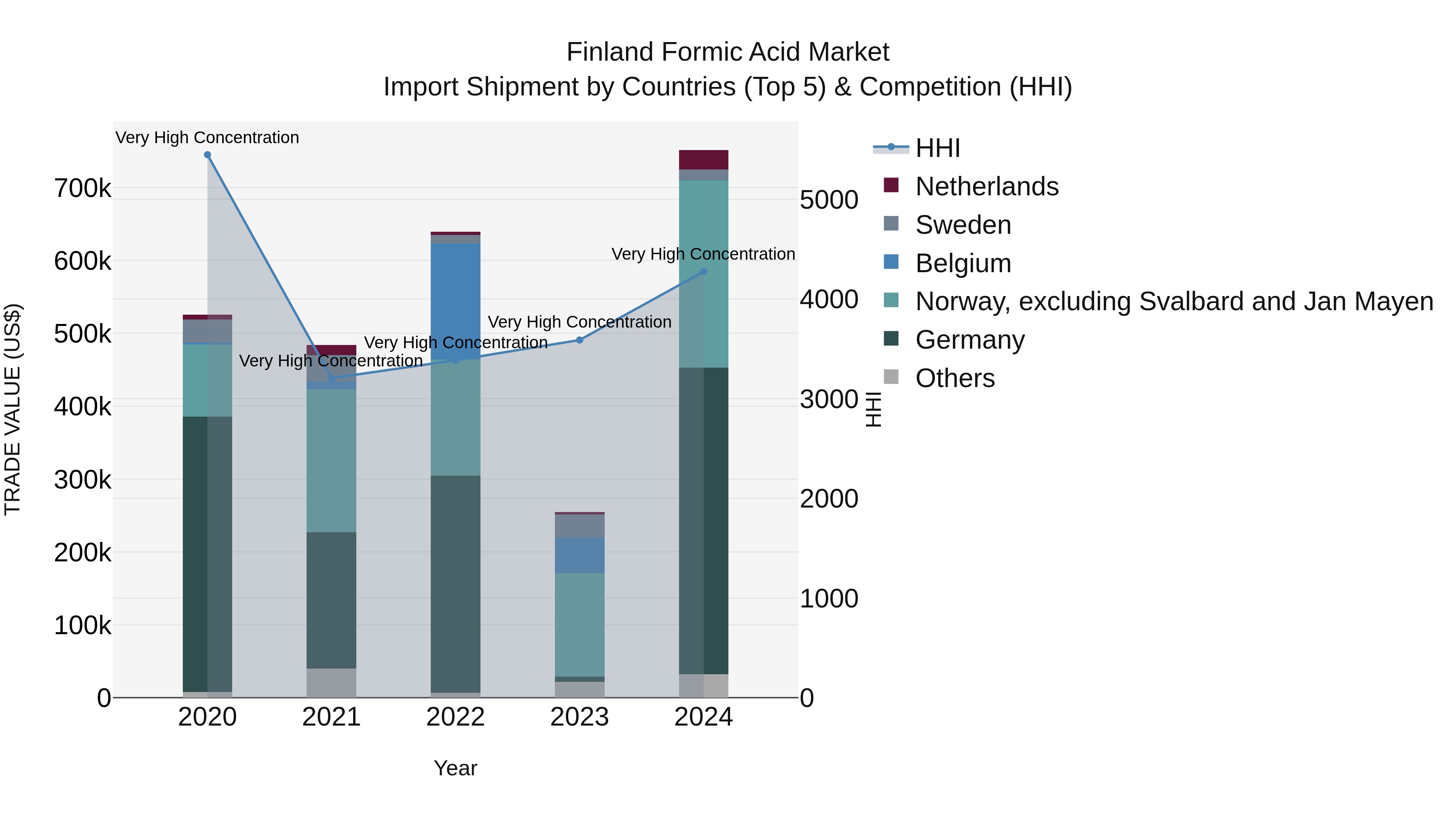 Finland Formic Acid Market Top 5 Importing Countries and Market Competition (HHI) Analysis