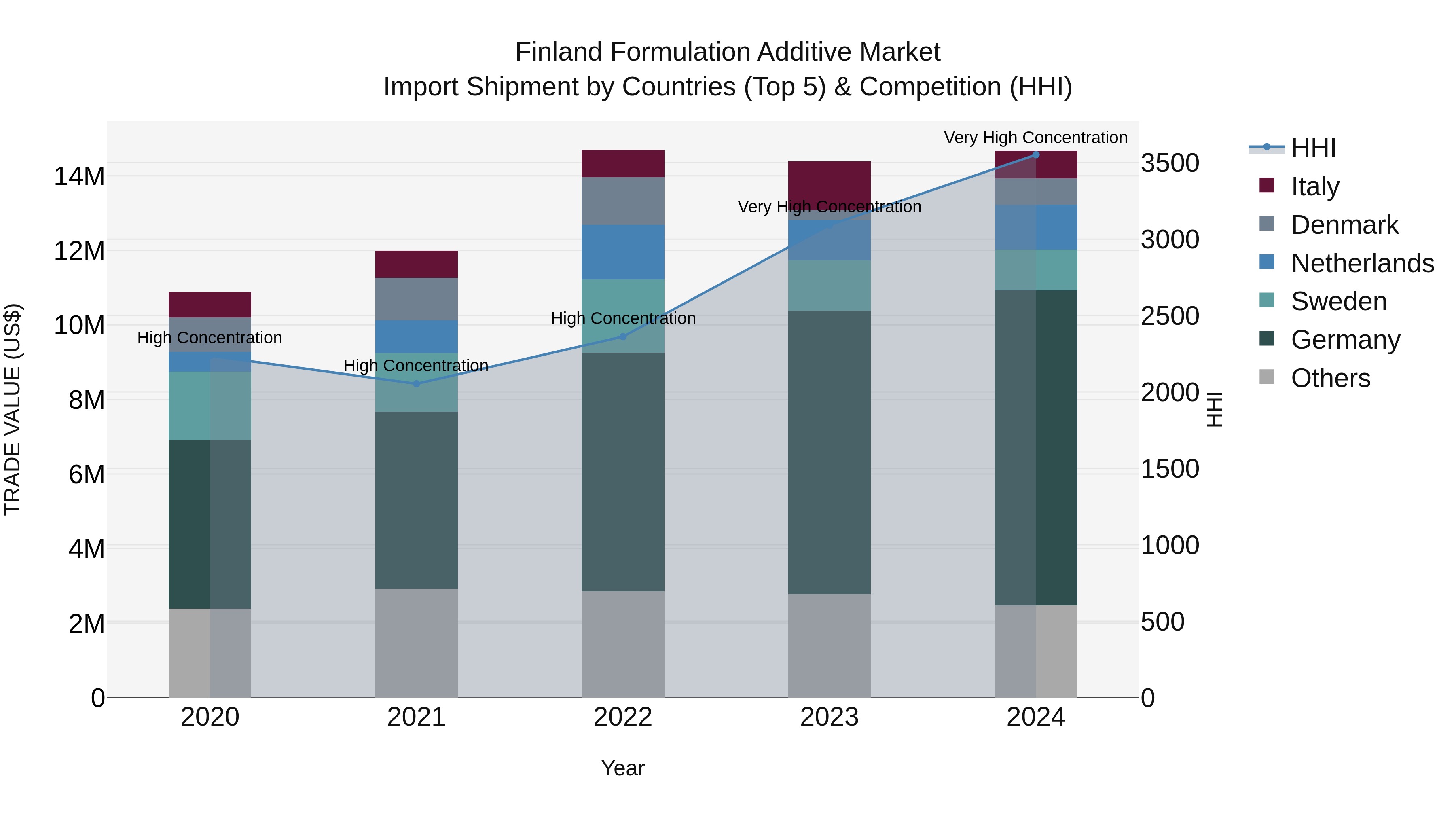 Finland Formulation Additive Market Top 5 Importing Countries and Market Competition (HHI) Analysis