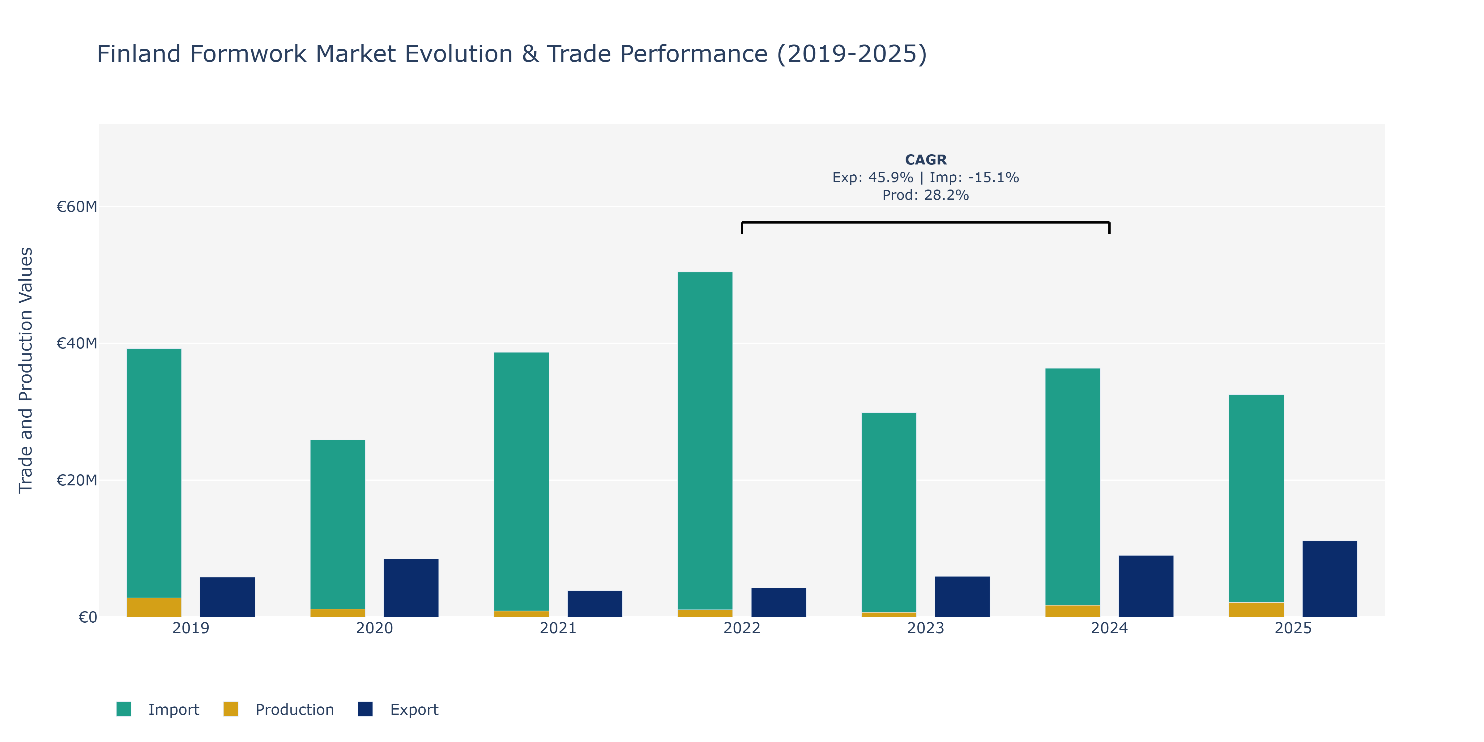 Finland Formwork Market: Production & Trade Performance (2019-2025)