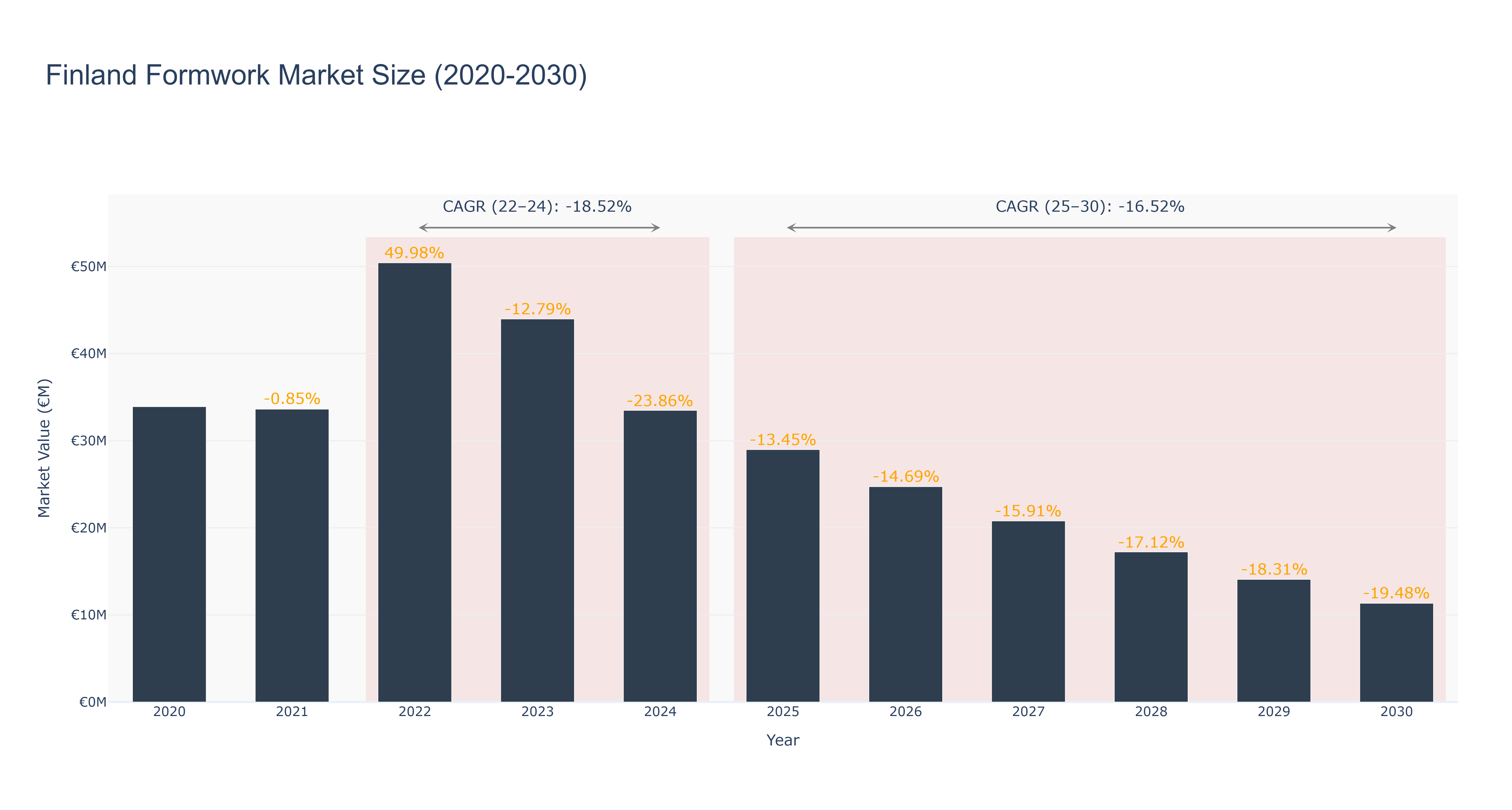 Finland Formwork Market Size (2020-2030)
