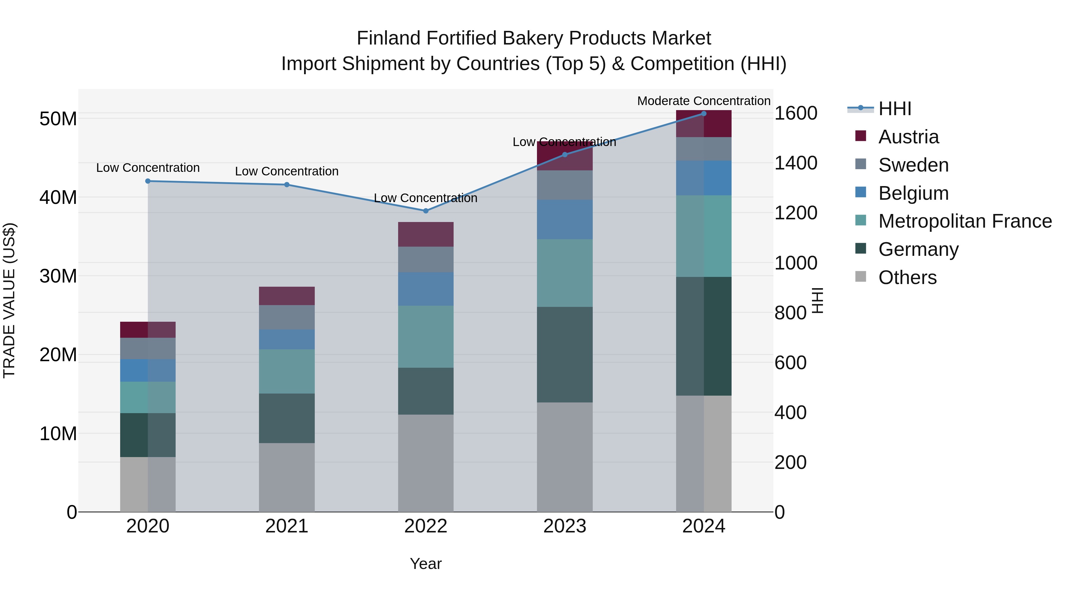 Finland Fortified Bakery Products Market Top 5 Importing Countries and Market Competition (HHI) Analysis
