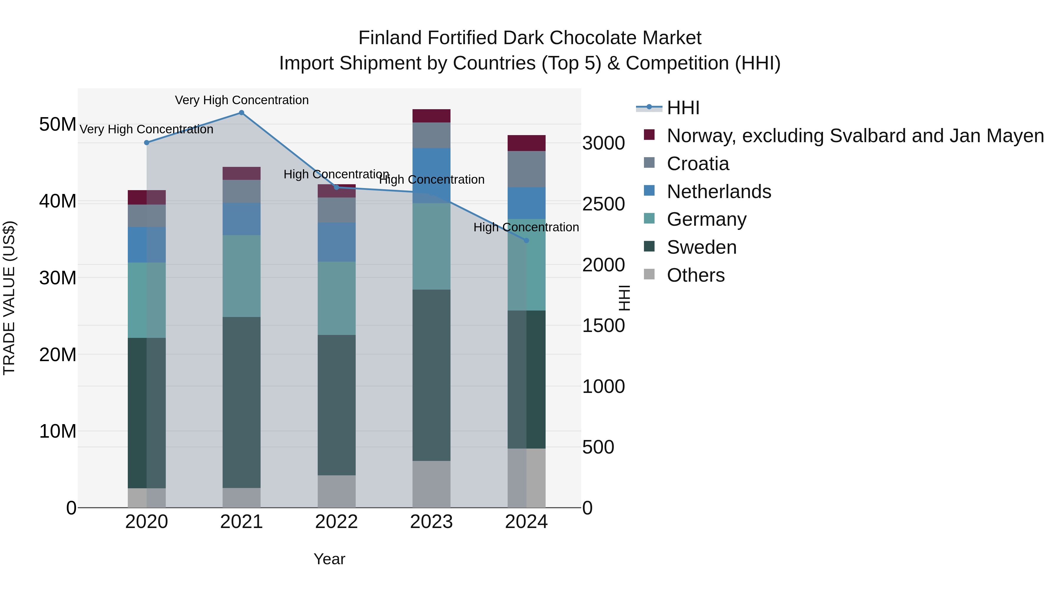 Finland Fortified Dark Chocolate Market Top 5 Importing Countries and Market Competition (HHI) Analysis