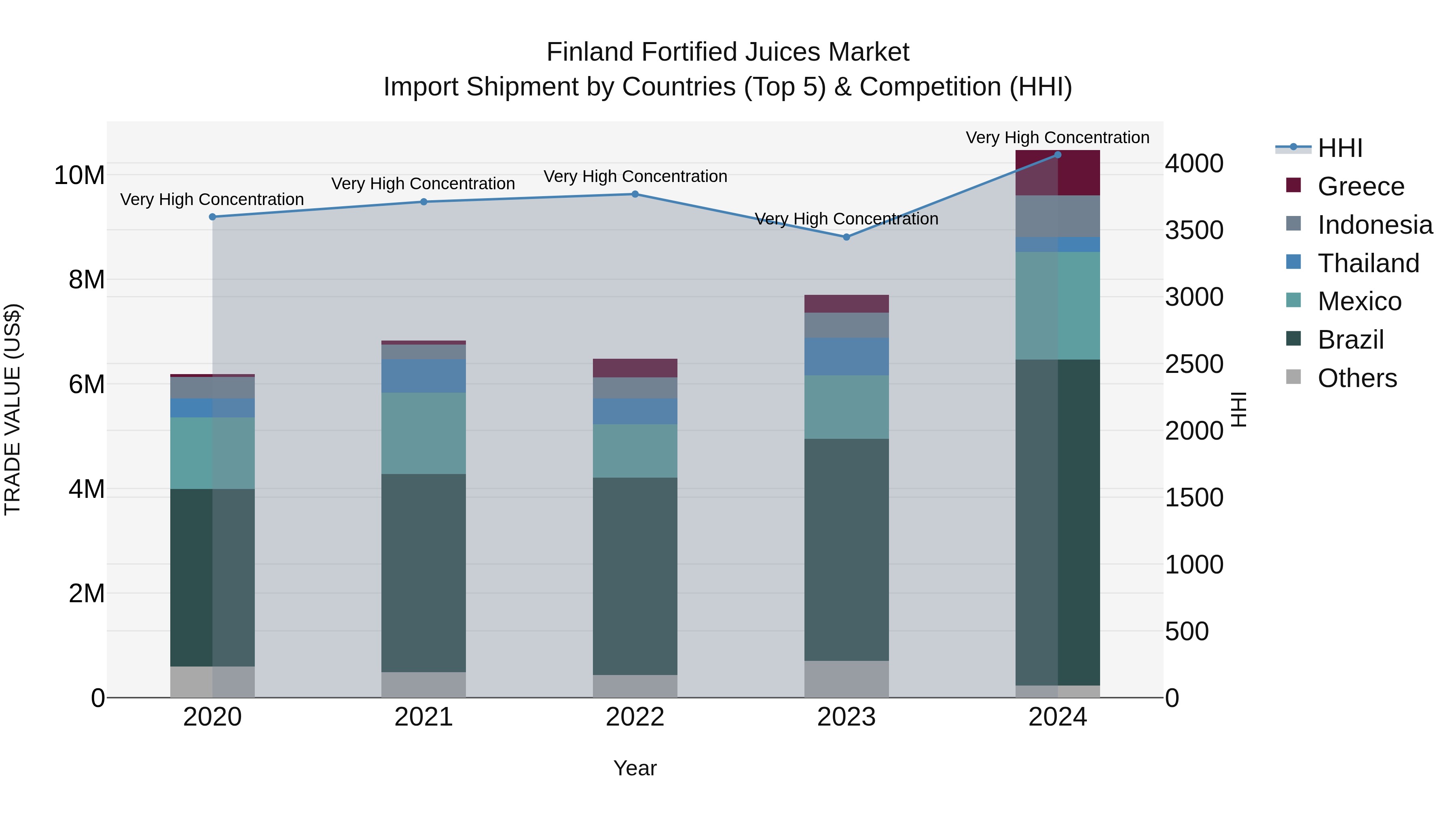 Finland Fortified Juices Market Top 5 Importing Countries and Market Competition (HHI) Analysis