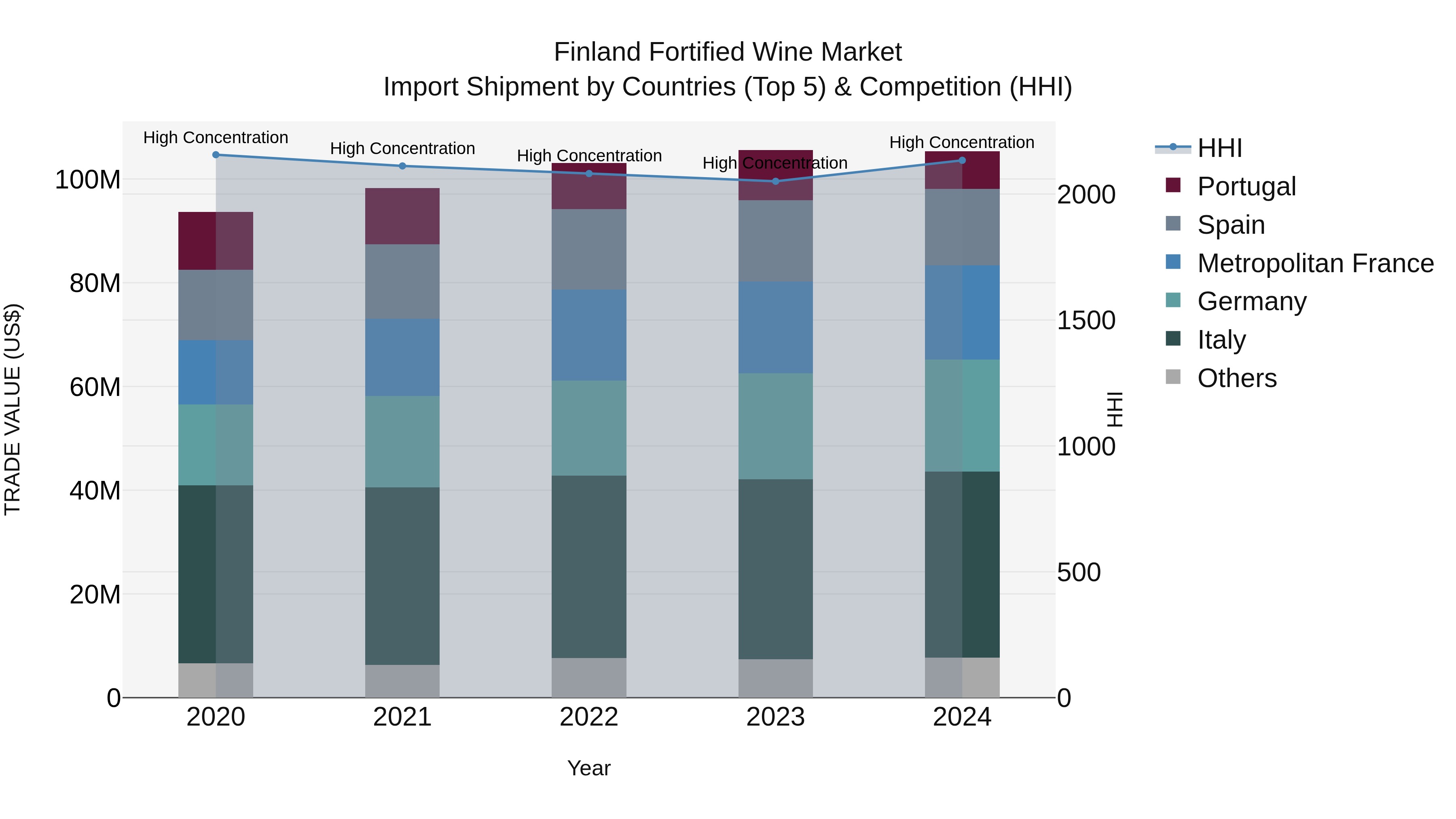 Finland Fortified Wine Market Top 5 Importing Countries and Market Competition (HHI) Analysis