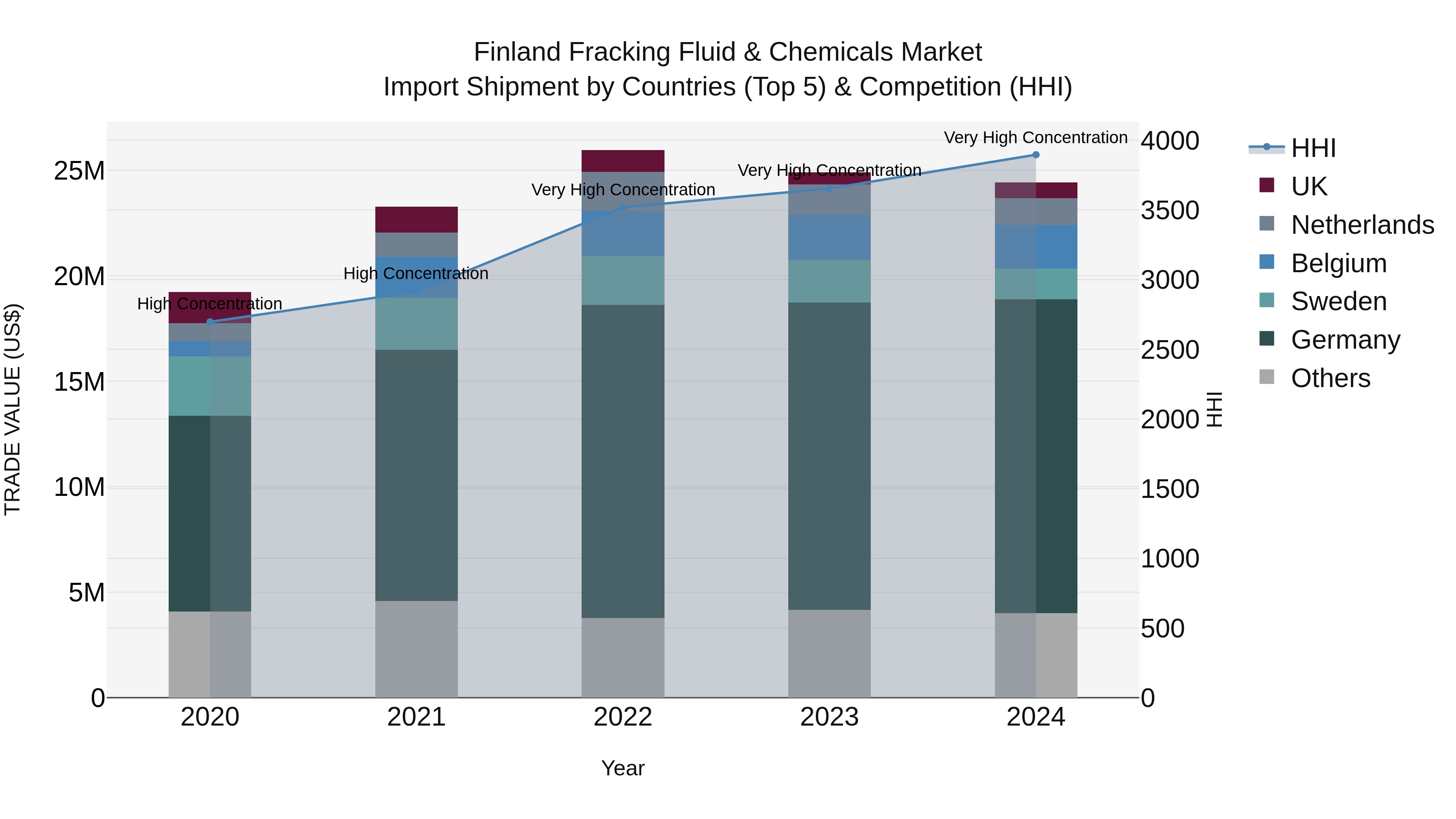 Finland Fracking Fluid & Chemicals Market Top 5 Importing Countries and Market Competition (HHI) Analysis