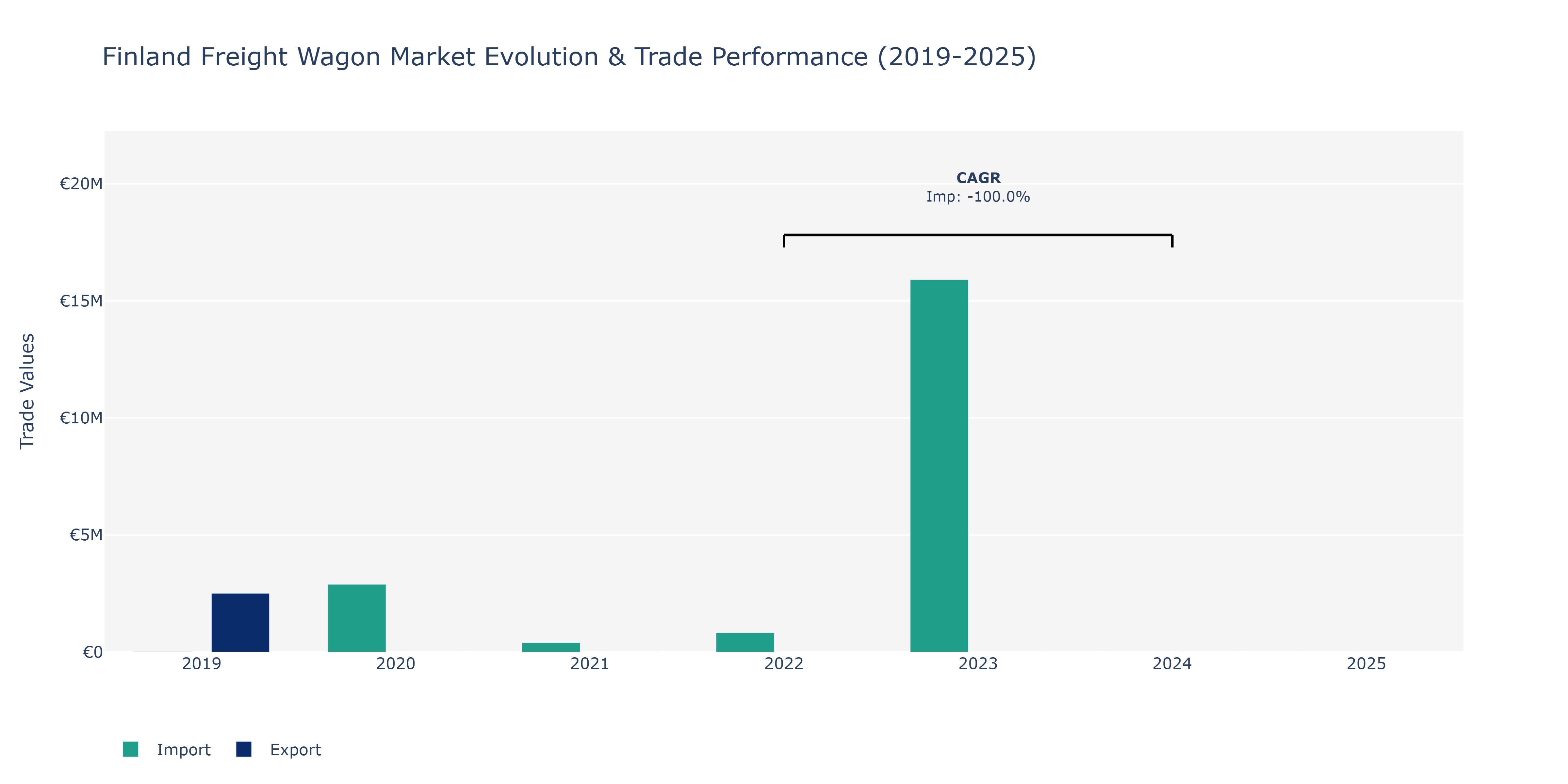 Finland Freight Wagon Market: Production & Trade Performance (2019-2025)