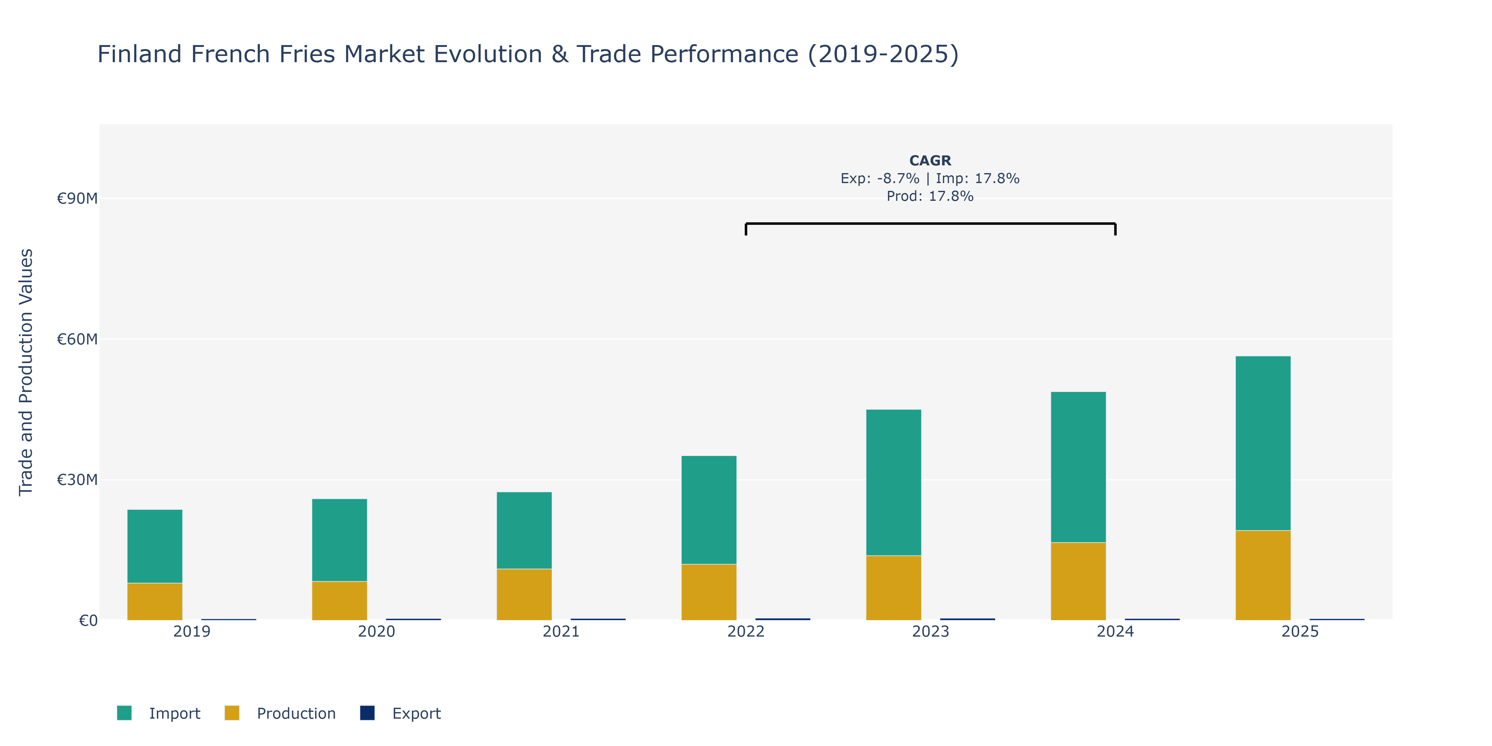 Finland French Fries Market: Production & Trade Performance (2019-2025)
