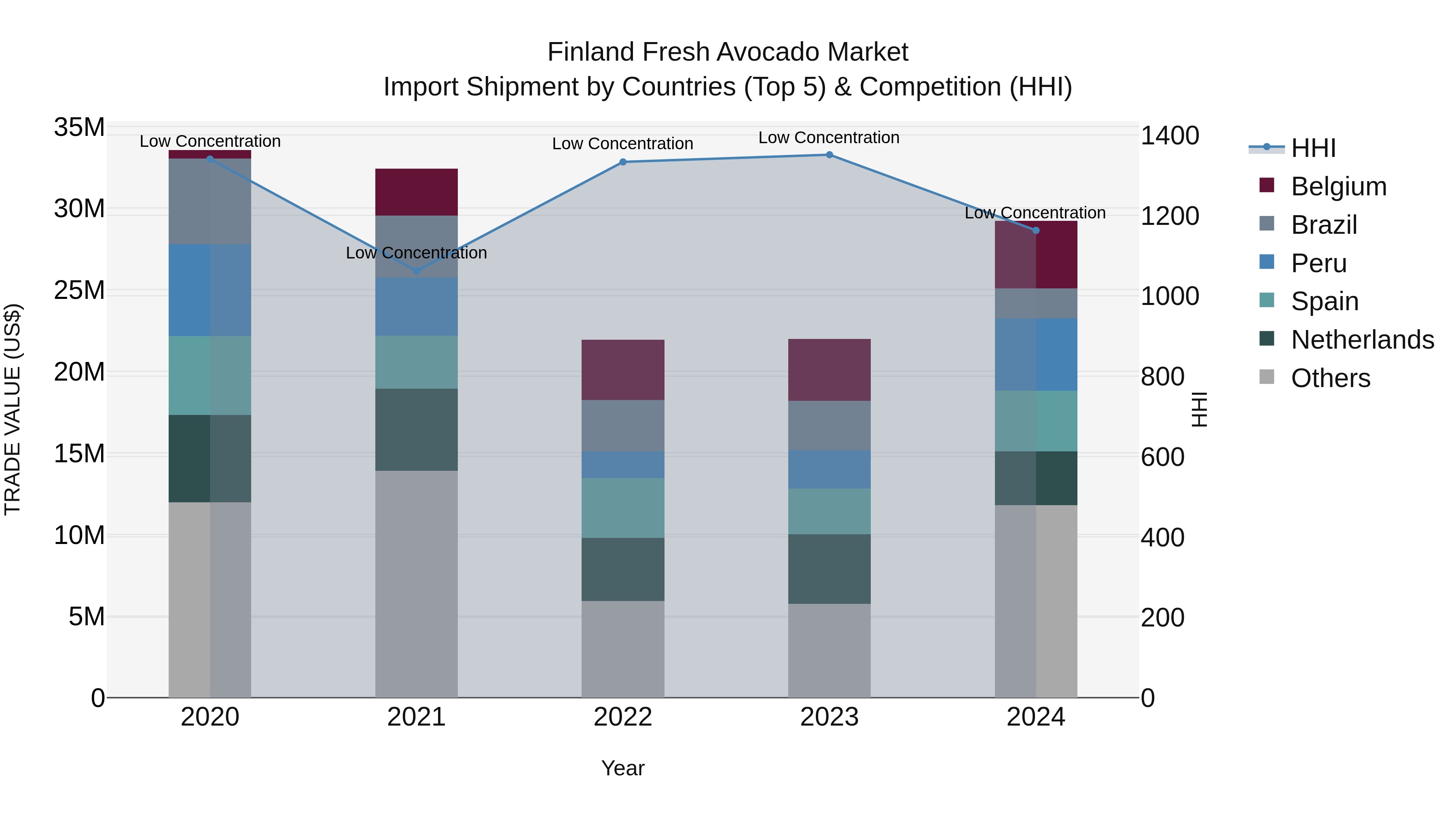 Finland Fresh Avocado Market Top 5 Importing Countries and Market Competition (HHI) Analysis