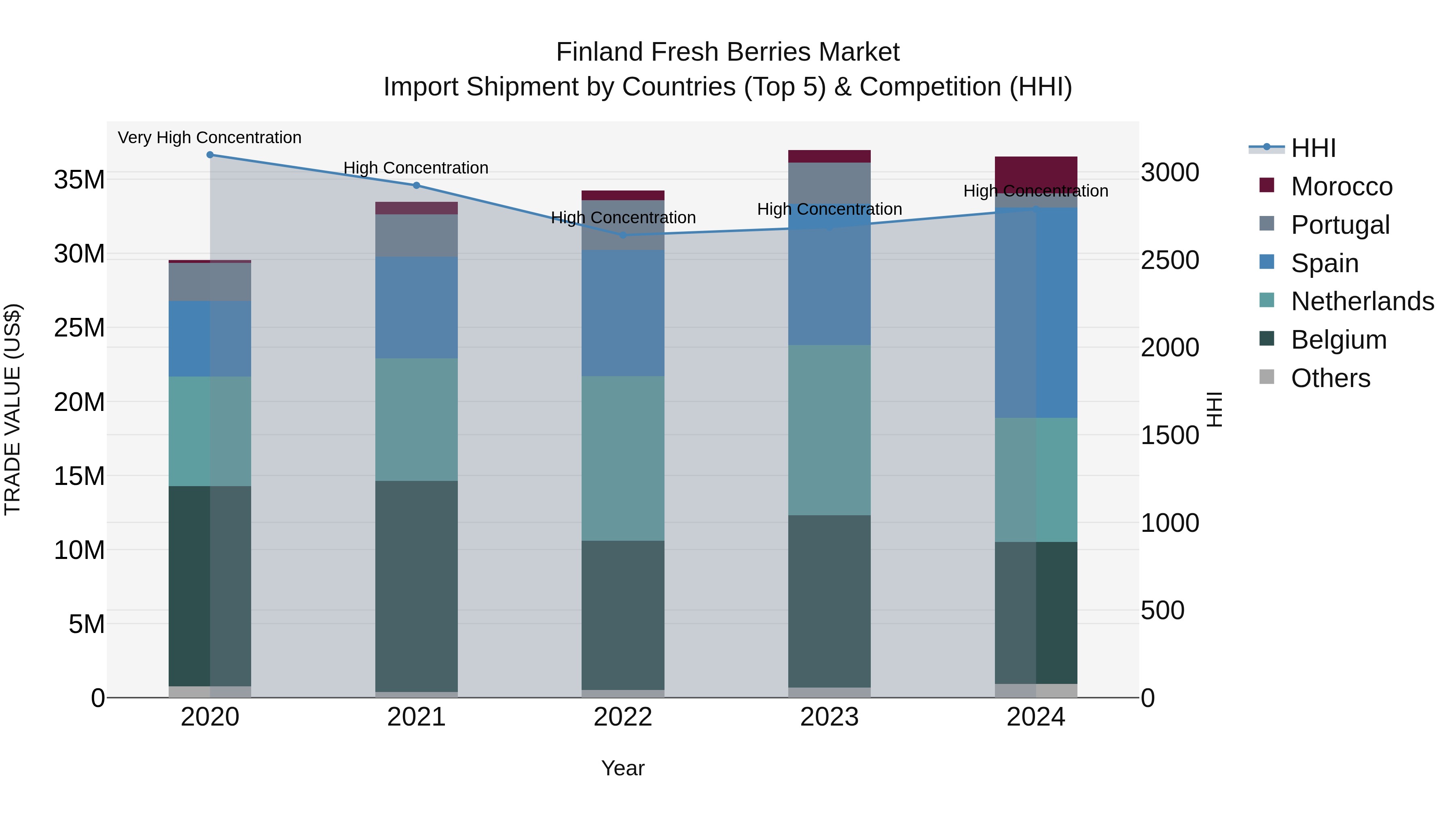 Finland Fresh Berries Market Top 5 Importing Countries and Market Competition (HHI) Analysis