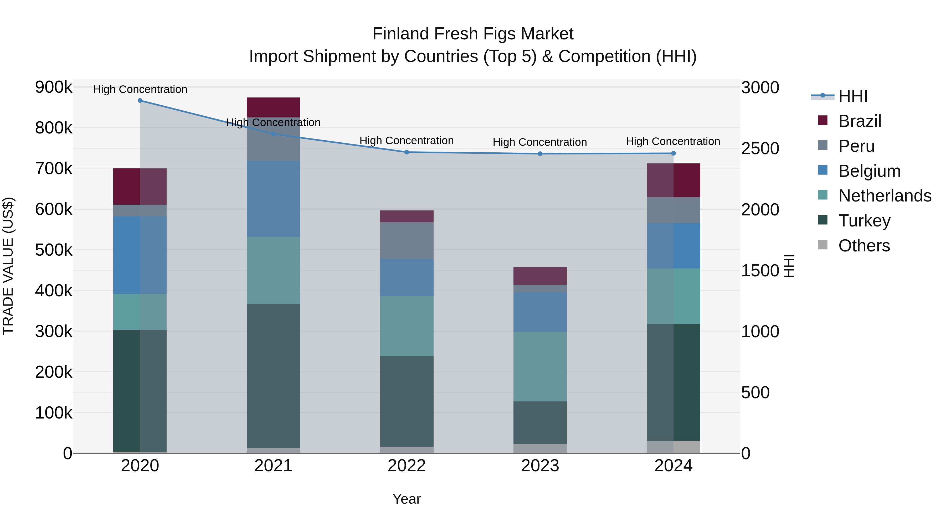 Finland Fresh Figs Market Top 5 Importing Countries and Market Competition (HHI) Analysis