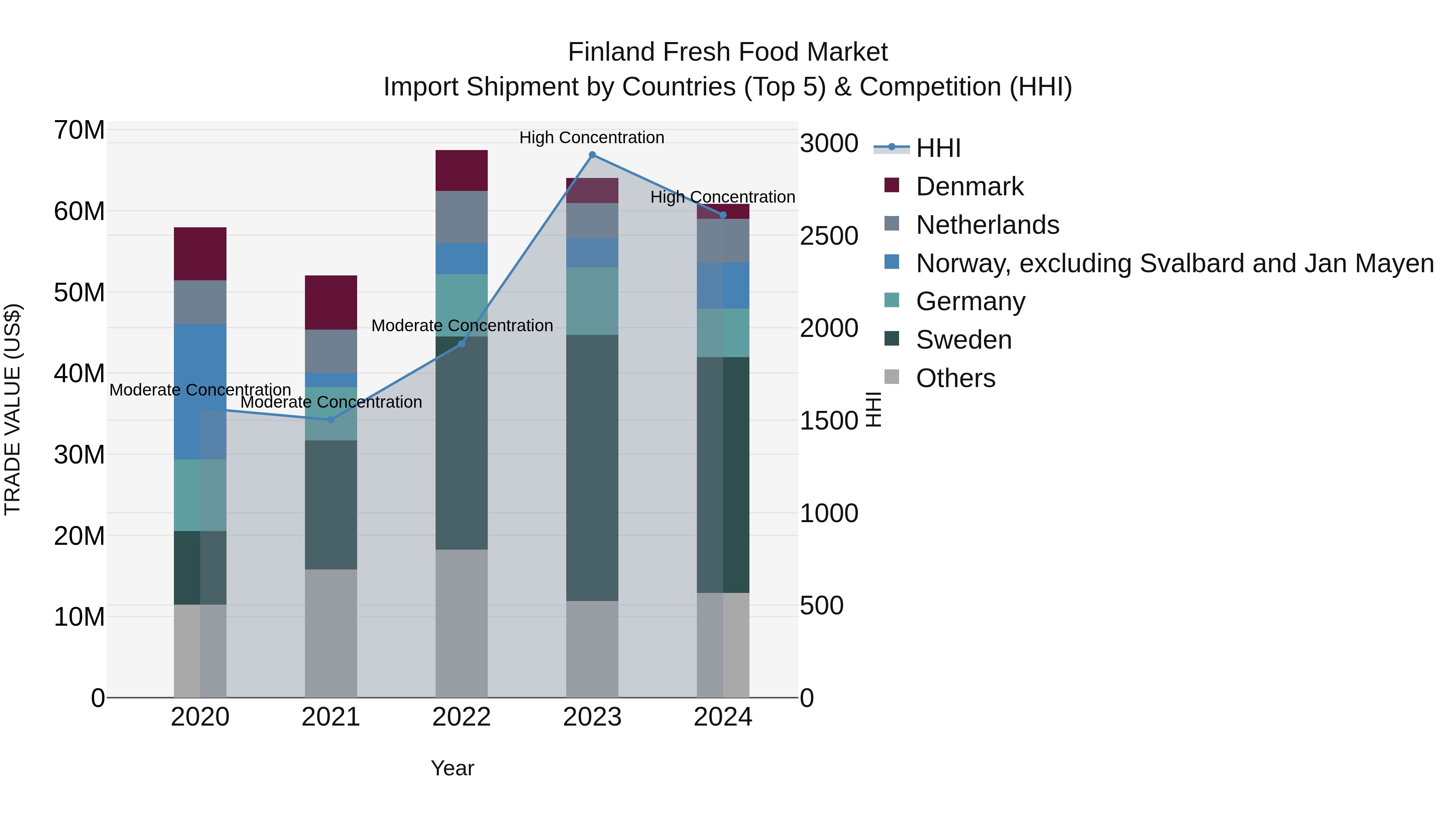 Finland Fresh Food Market Top 5 Importing Countries and Market Competition (HHI) Analysis
