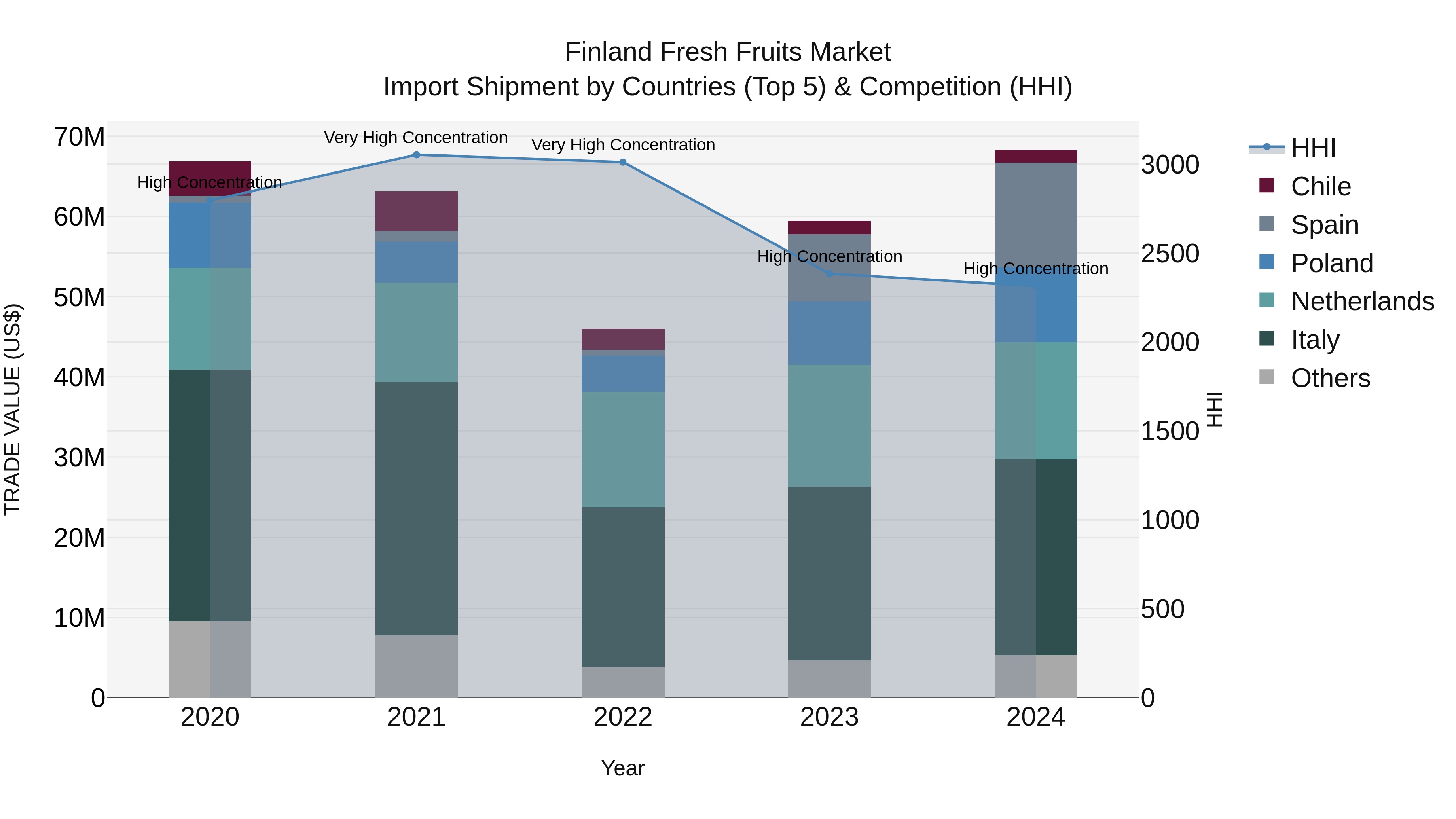 Finland Fresh Fruits Market Top 5 Importing Countries and Market Competition (HHI) Analysis