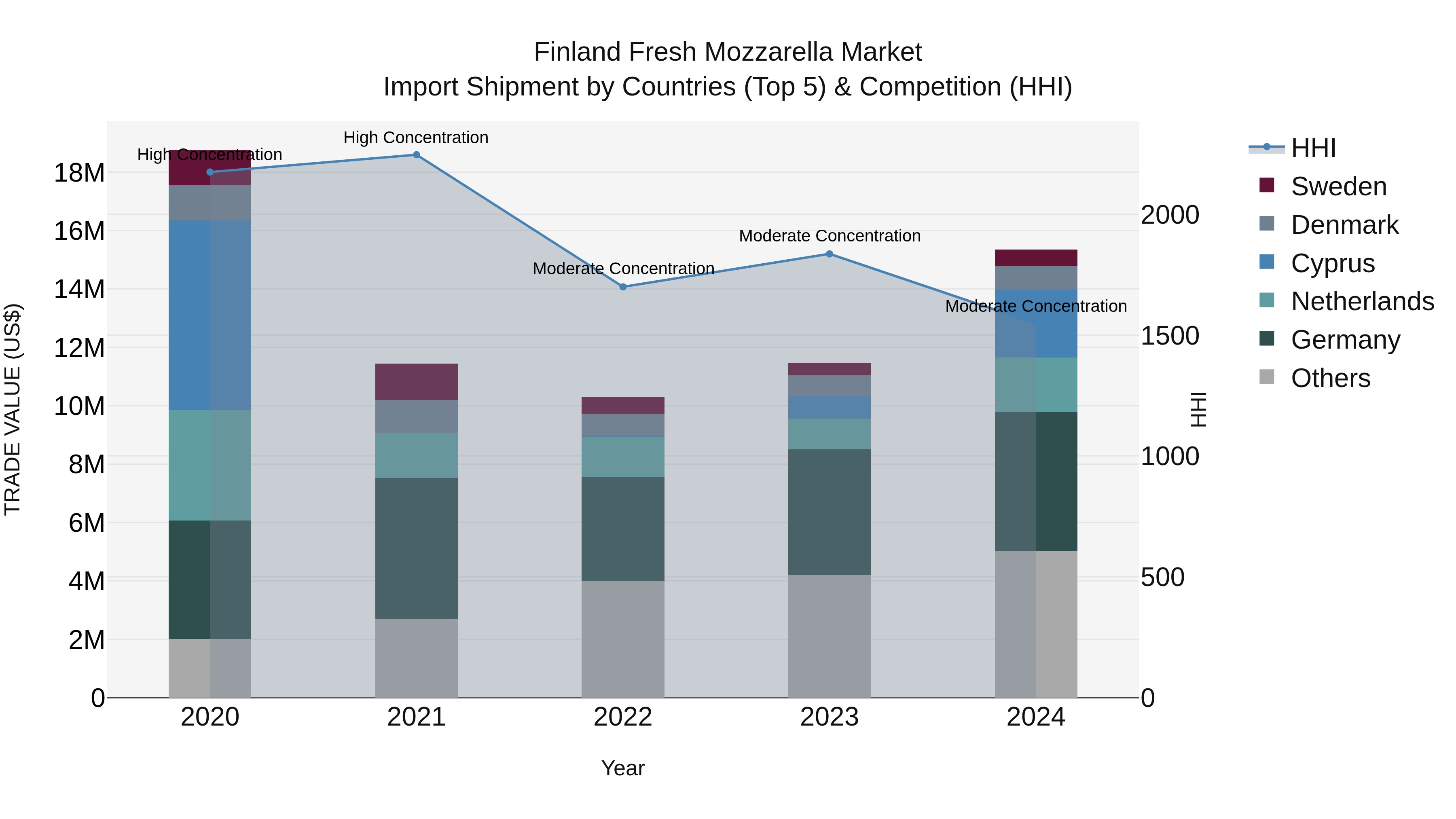 Finland Fresh Mozzarella Market Top 5 Importing Countries and Market Competition (HHI) Analysis