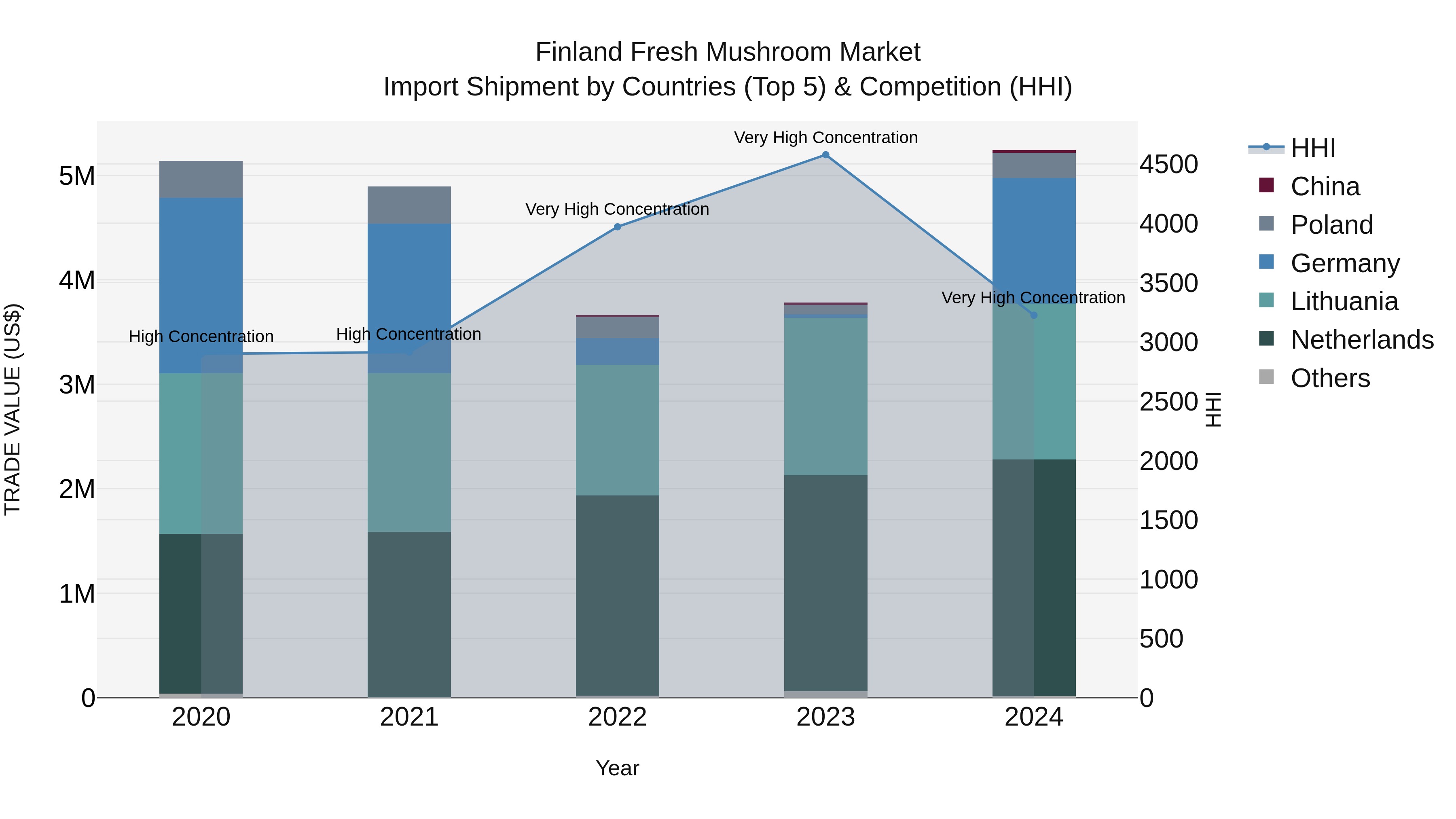 Finland Fresh Mushroom Market Top 5 Importing Countries and Market Competition (HHI) Analysis