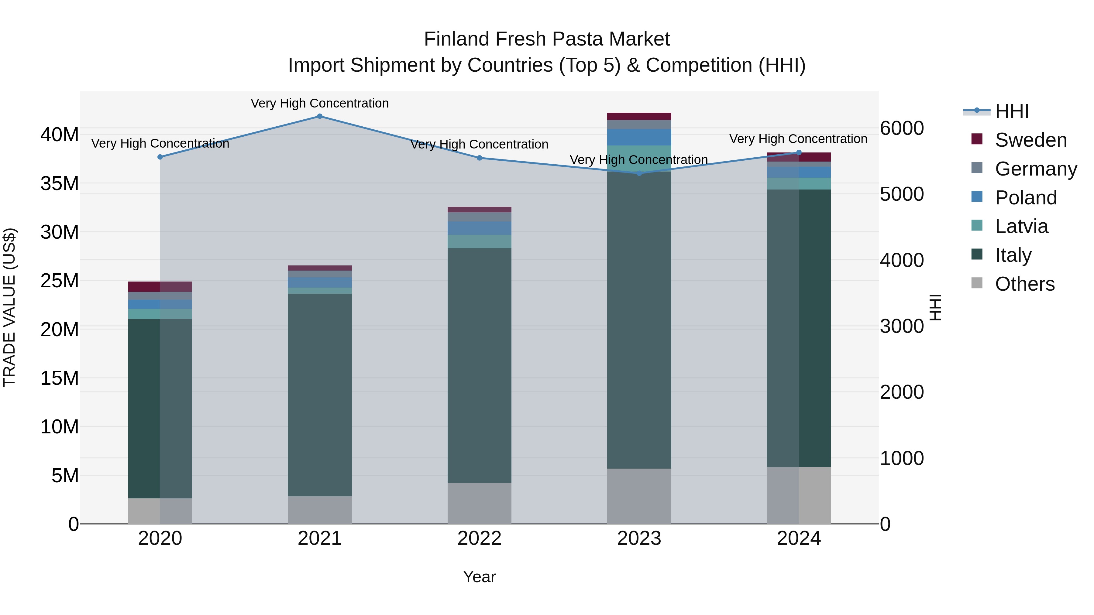 Finland Fresh Pasta Market Top 5 Importing Countries and Market Competition (HHI) Analysis