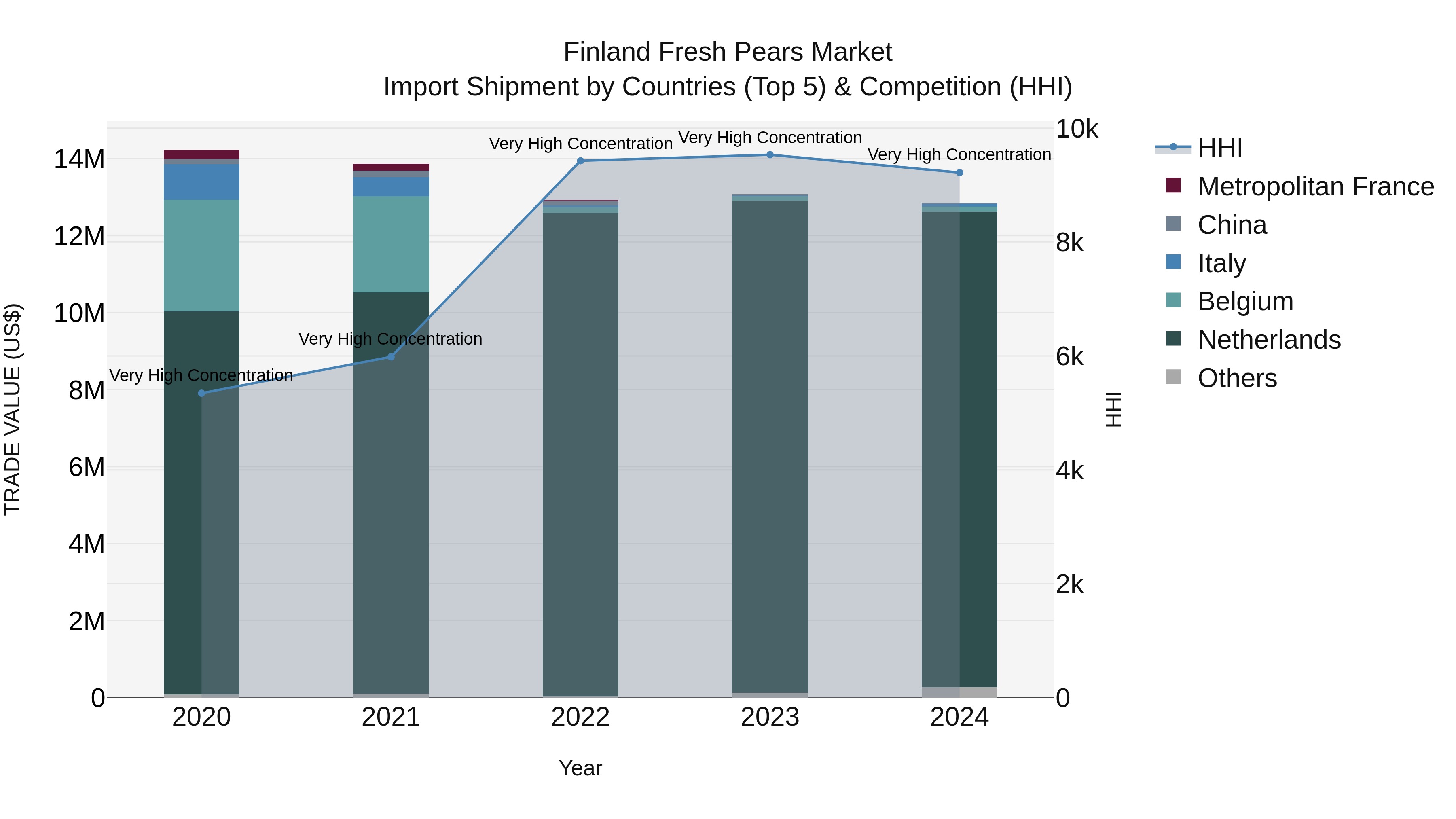 Finland Fresh Pears Market Top 5 Importing Countries and Market Competition (HHI) Analysis