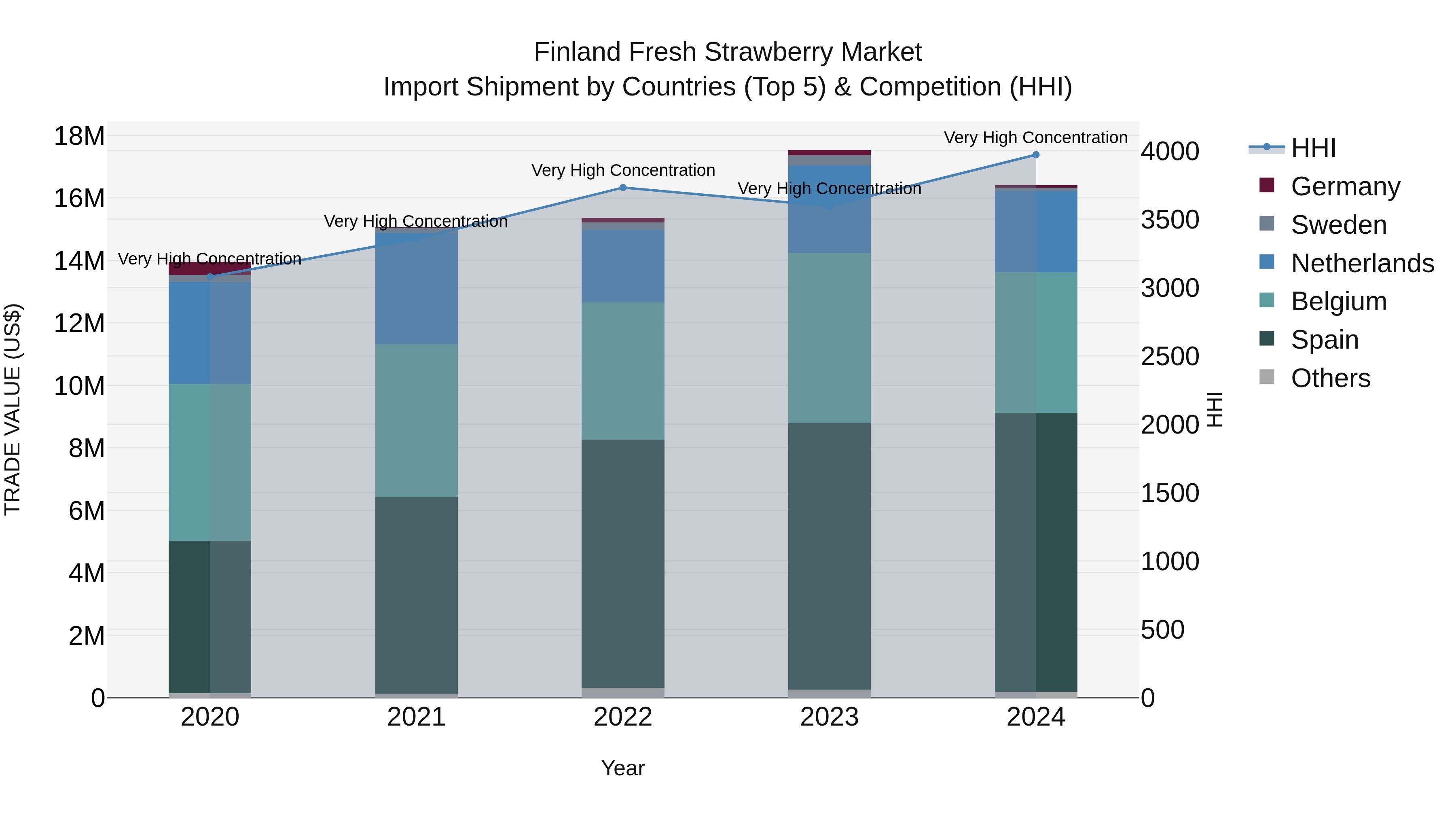 Finland Fresh Strawberry Market Top 5 Importing Countries and Market Competition (HHI) Analysis