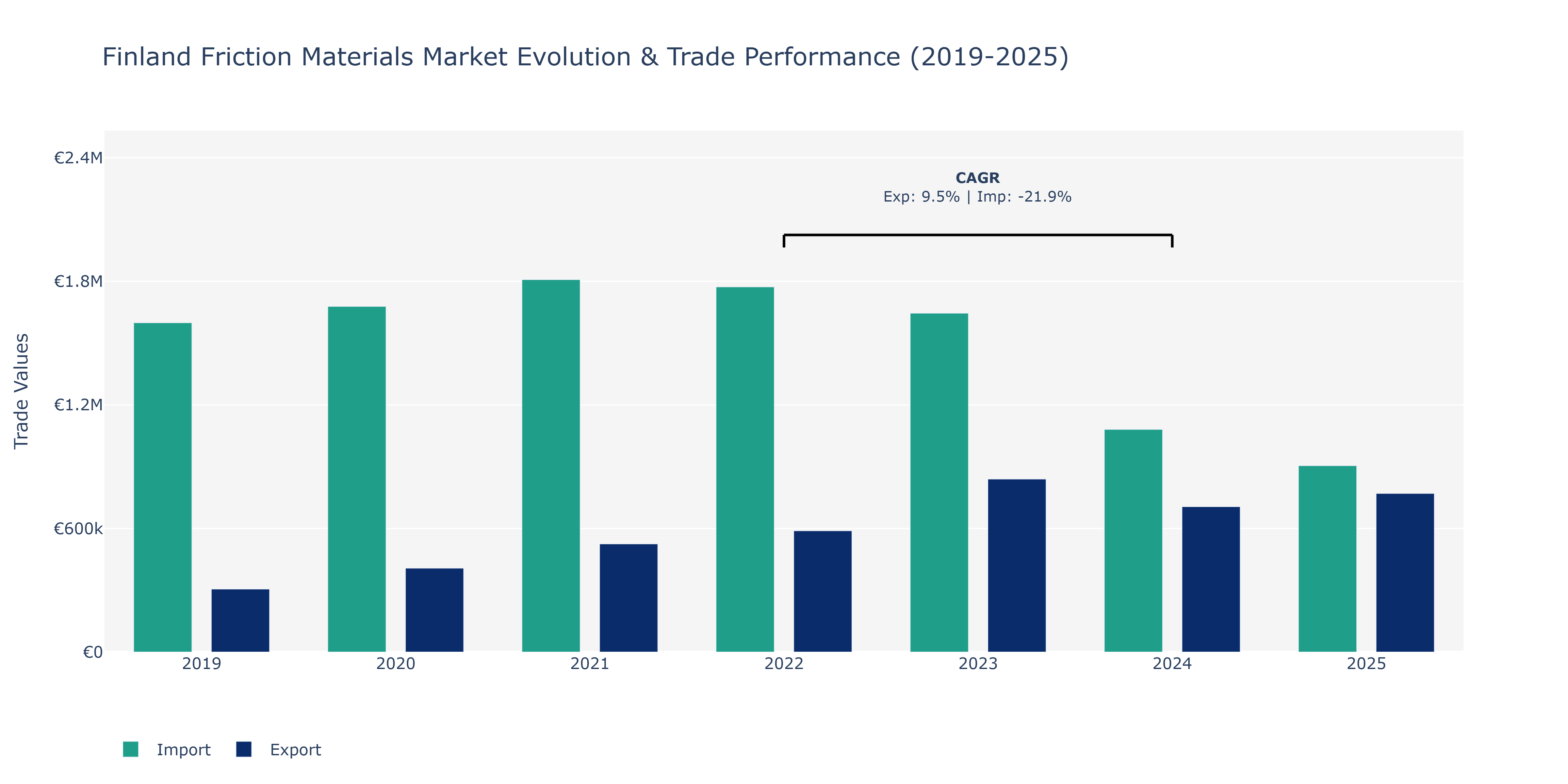 Finland Friction Materials Market: Production & Trade Performance (2019-2025)