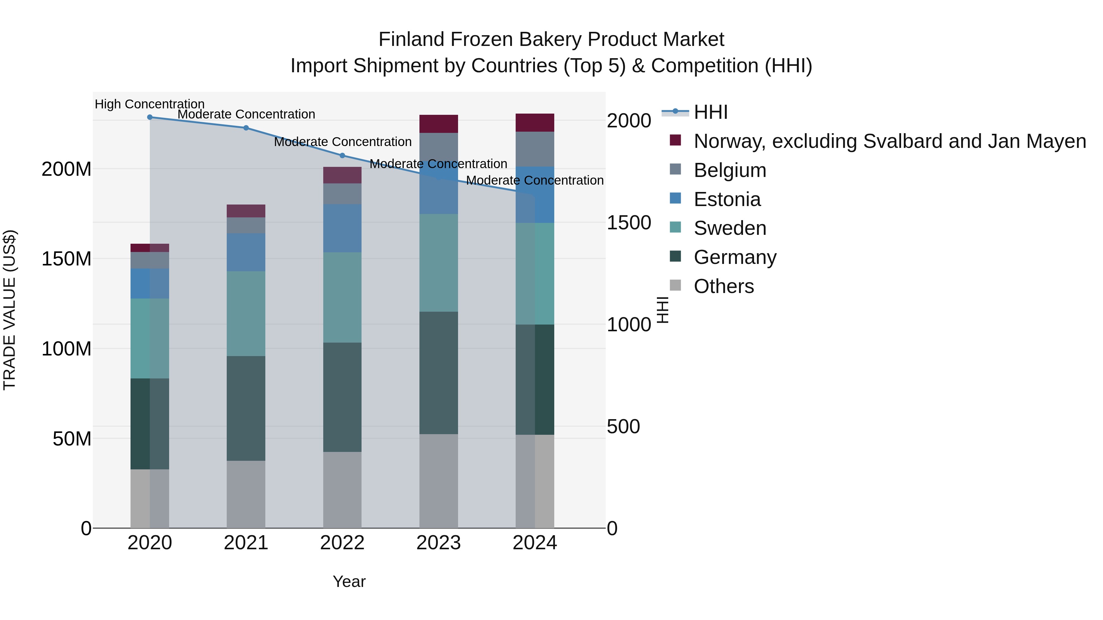 Finland Frozen Bakery Product Market Top 5 Importing Countries and Market Competition (HHI) Analysis